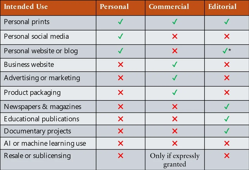 A table comparing intended use categories for personal, commercial, and editorial purposes, including personal prints, social media, websites, business websites, advertising, packaging, publications, projects, AI use, and reselling.