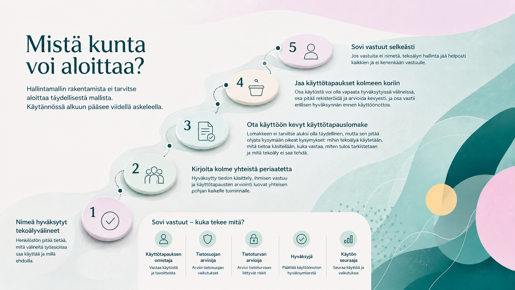 Mistä kunta voi aloittaa - hankintamalli tekoälyn käytölle kaaviokuva
