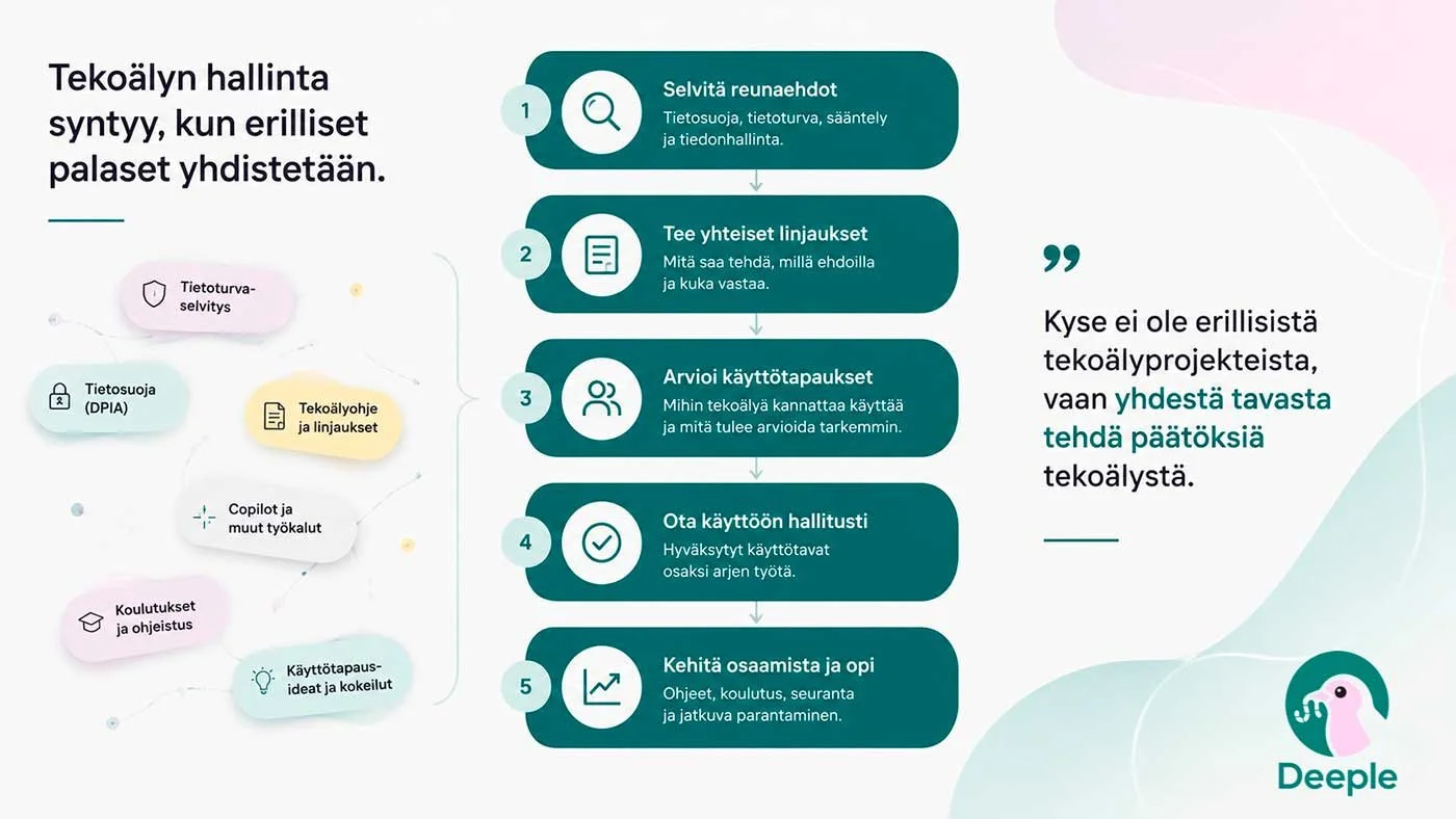Tekoälyn hallintamalli ei synny yhdellä ohjeella