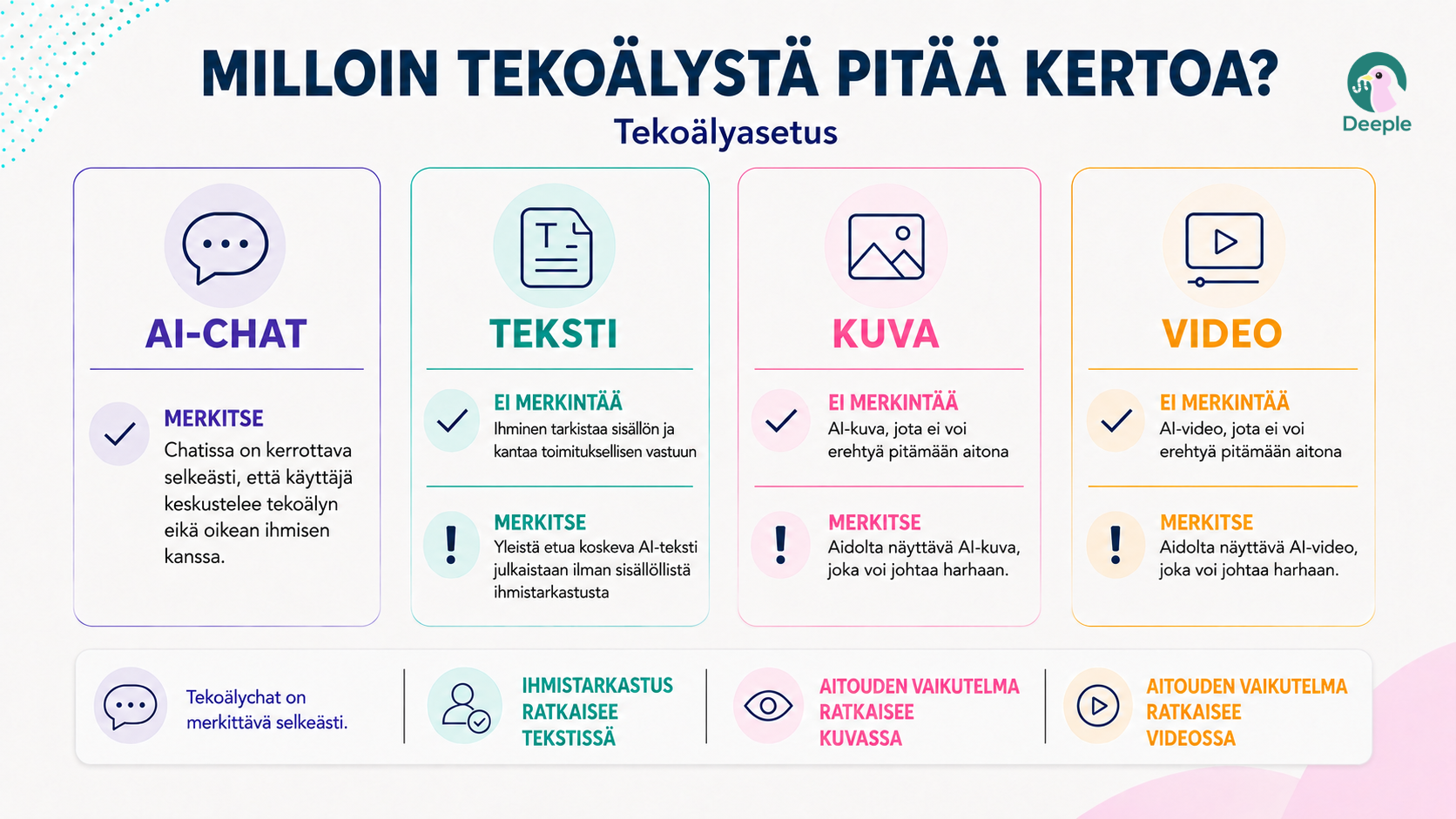 Taulukko "Milloin tekoälystä pitää kertoa?"