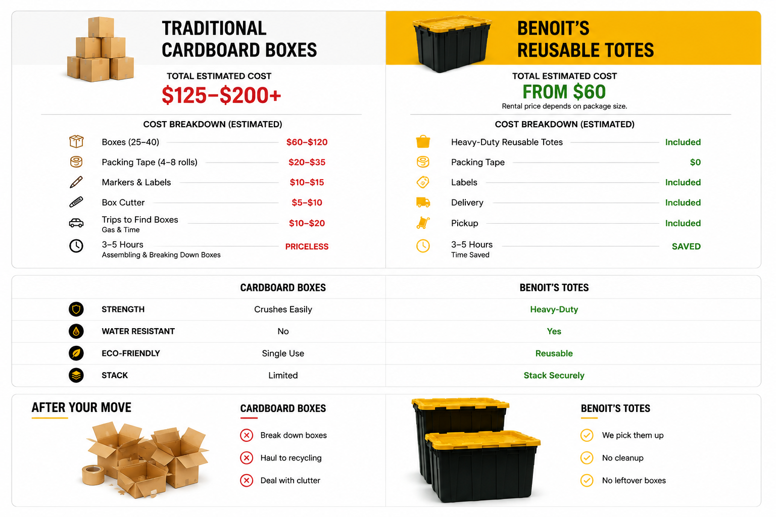 Comparison showing the benefits of reusable totes versus traditional cardboard boxes.