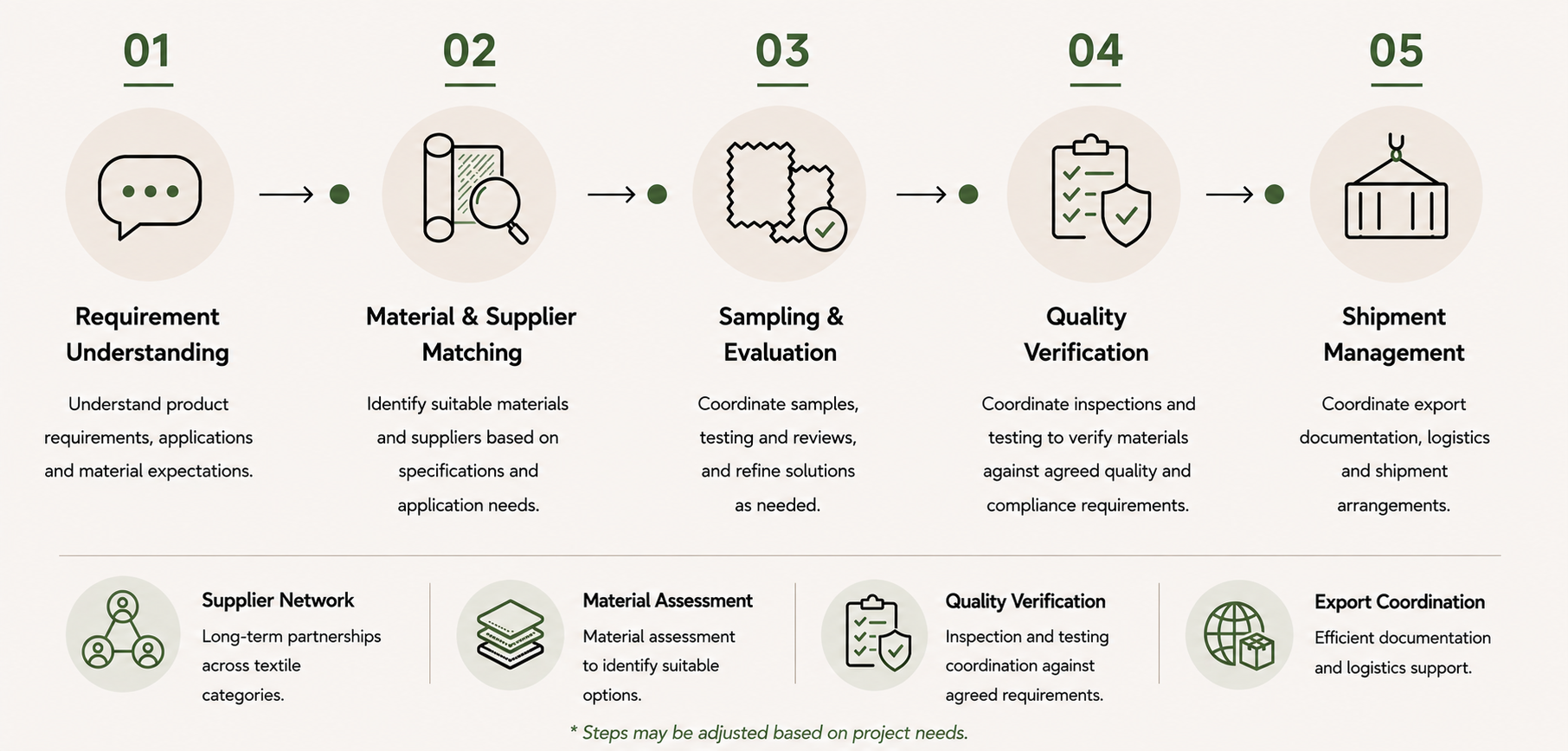 Textile sourcing workflow covering supplier matching, material assessment, sampling, quality verification and shipment coordination.