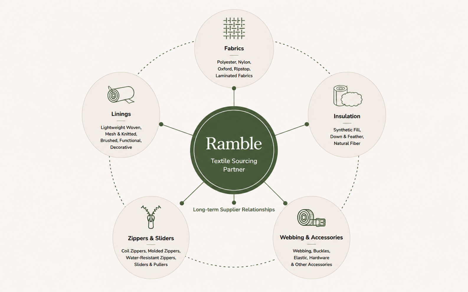 Textile sourcing capabilities covering fabrics, insulation, linings, zippers and sliders, webbing and accessories.