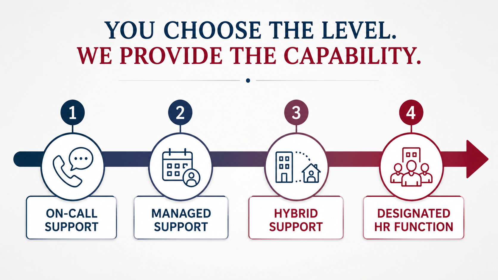 Four HR support models: on-call, managed, hybrid and designated HR function
