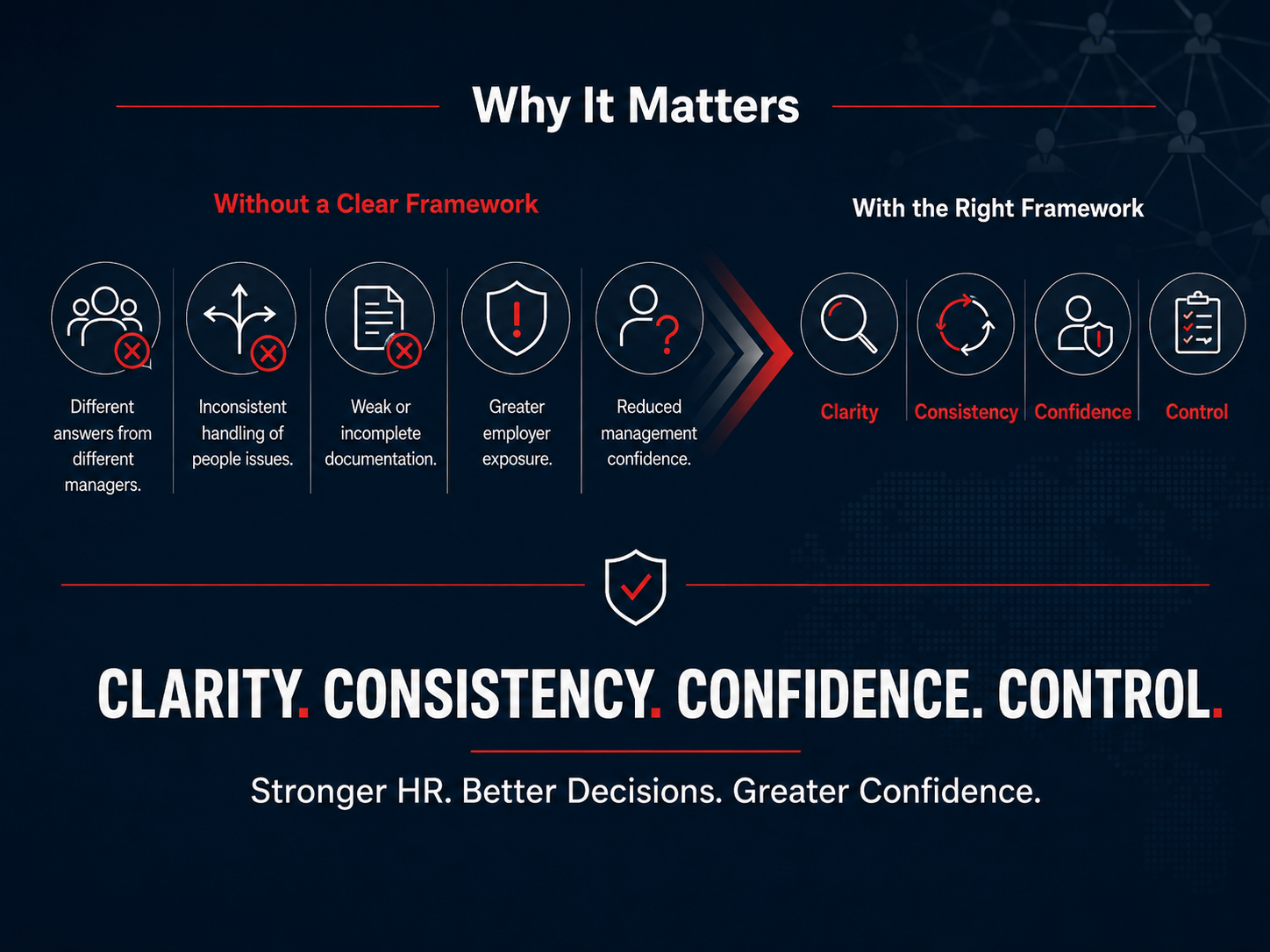 Infographic contrasting the negative effects of lacking a clear framework with the benefits of having the right framework, emphasizing clarity, consistency, confidence, and control for HR decision-making.