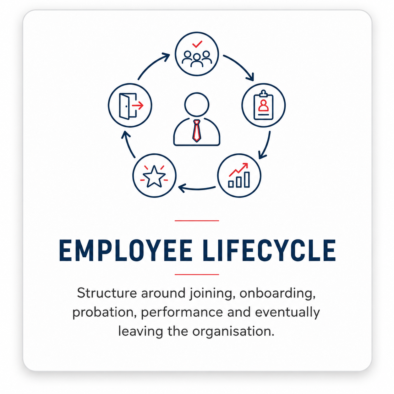 Employee lifecycle covering onboarding, development, performance and separation