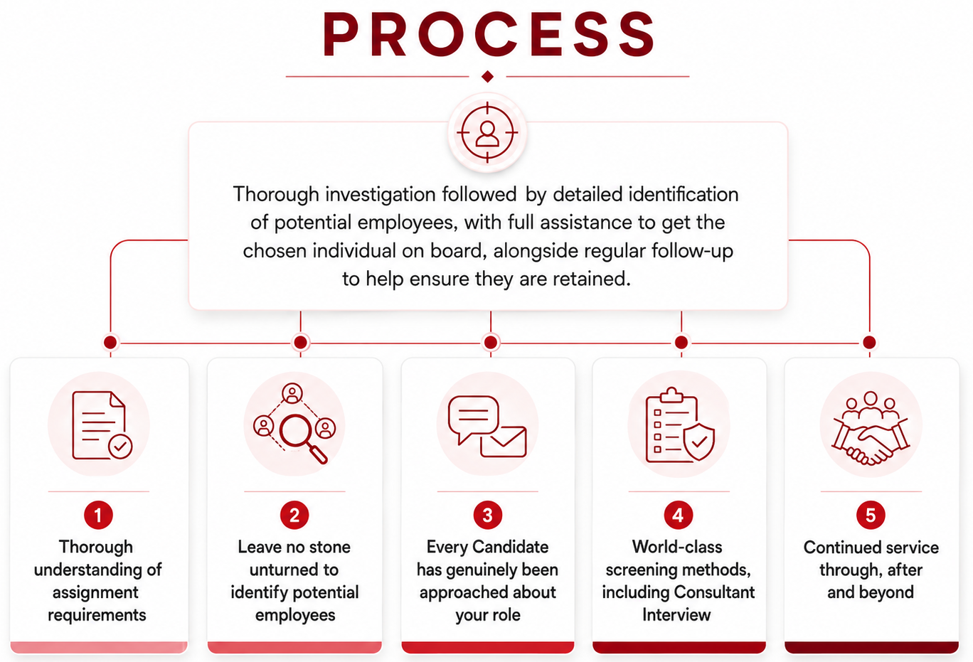 Process infographic detailing steps including thorough understanding of assignment requirements, ensuring no stone is unturned in identifying potential employees, genuine approach to candidates, world-class screening methods, and continued service beyond initial onboarding.