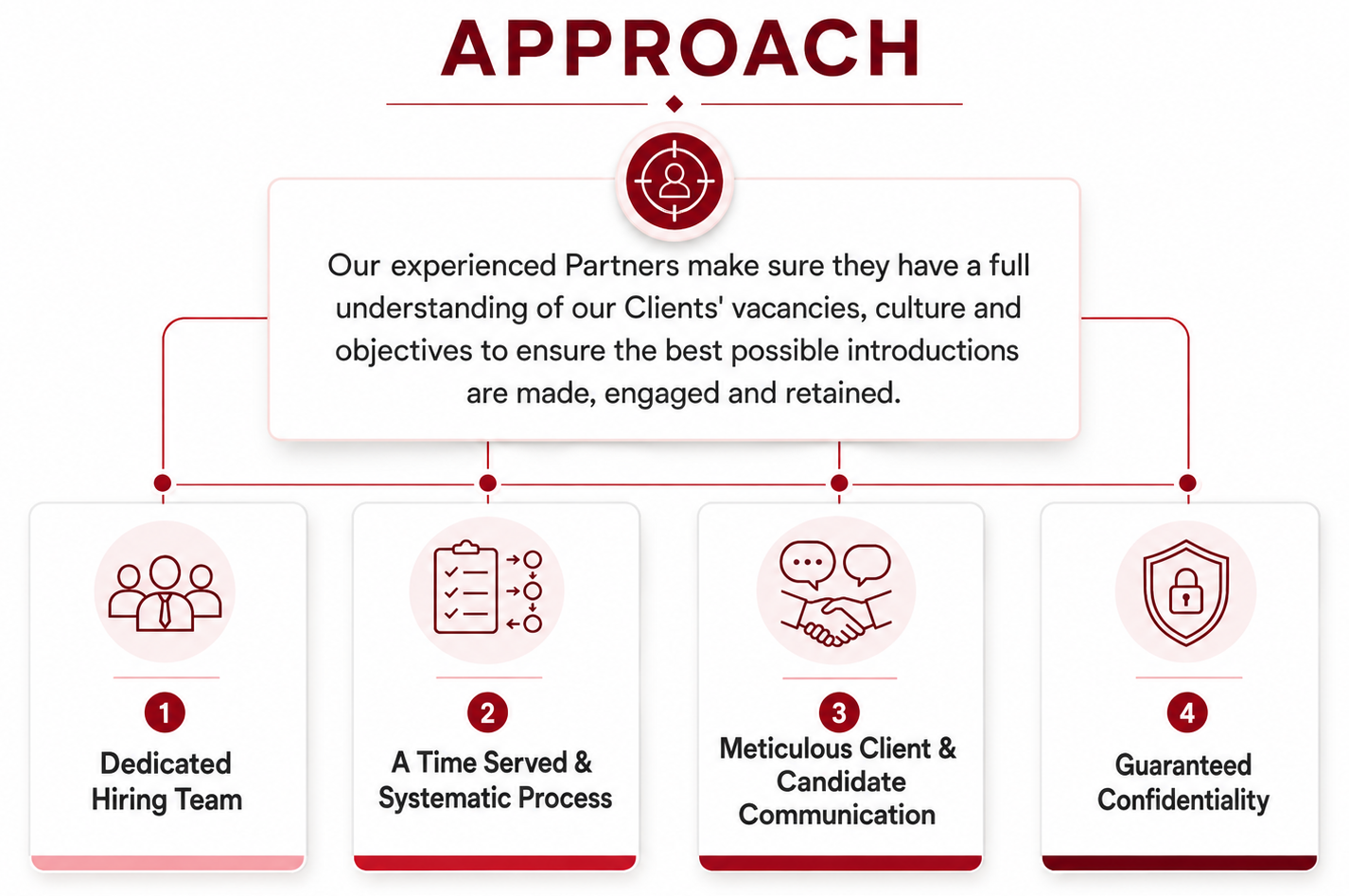 An infographic titled 'Approach' explaining a process to ensure successful client introductions, including a team of experienced partners. It features four key points: 1. Dedicated Hiring Team, 2. A Time Serviced & Systematic Process, 3. Meticulous Client & Candidate Communication, 4. Guaranteed Confidentiality.