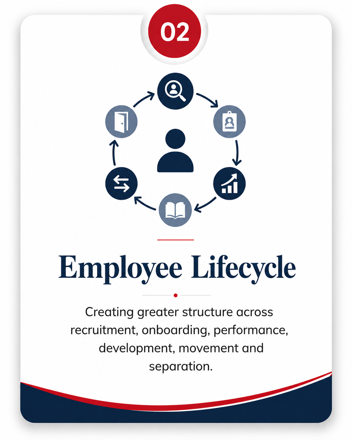 Employee lifecycle from recruitment and onboarding through development and separation