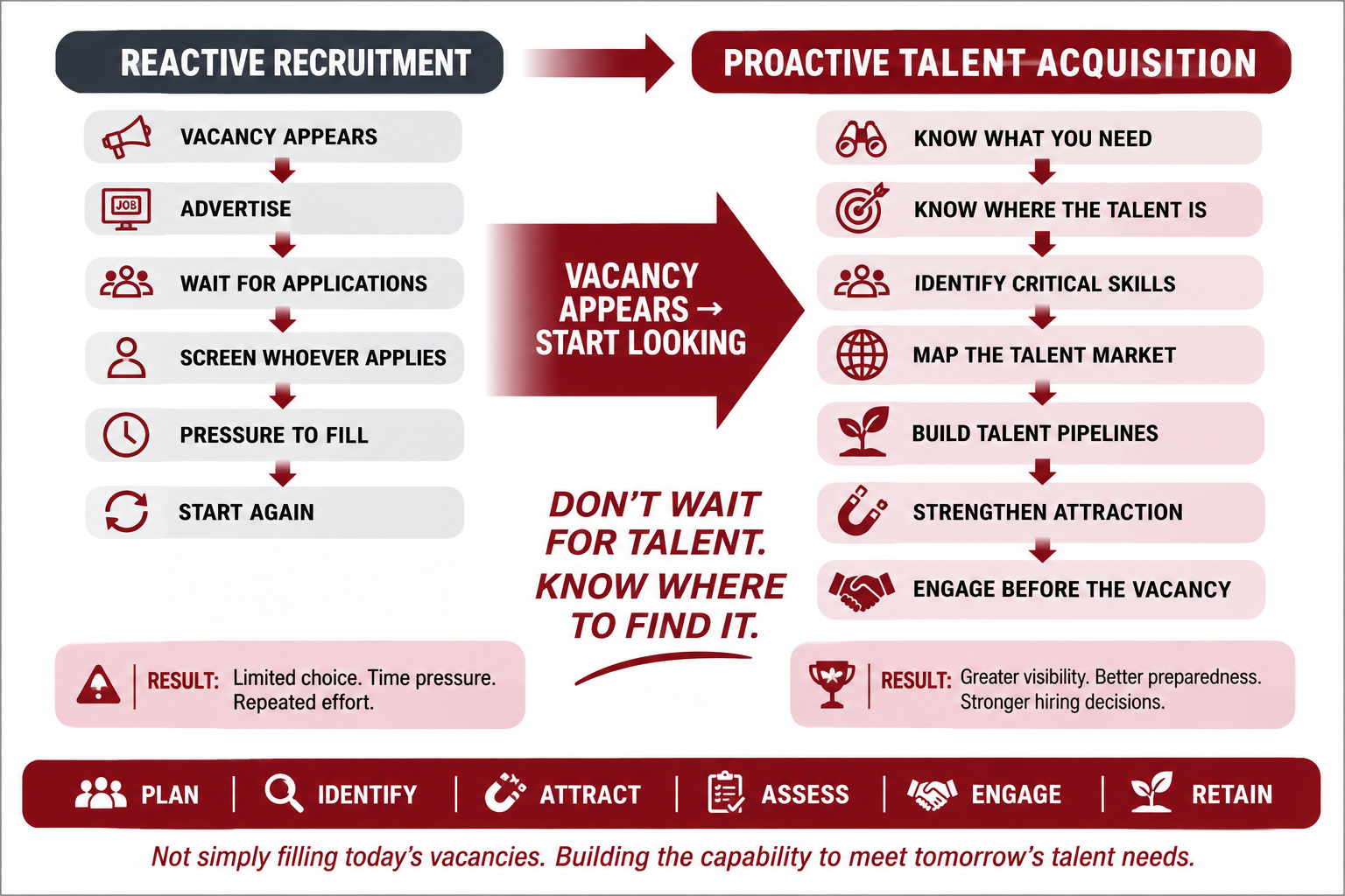 Reactive recruitment compared with proactive talent acquisition