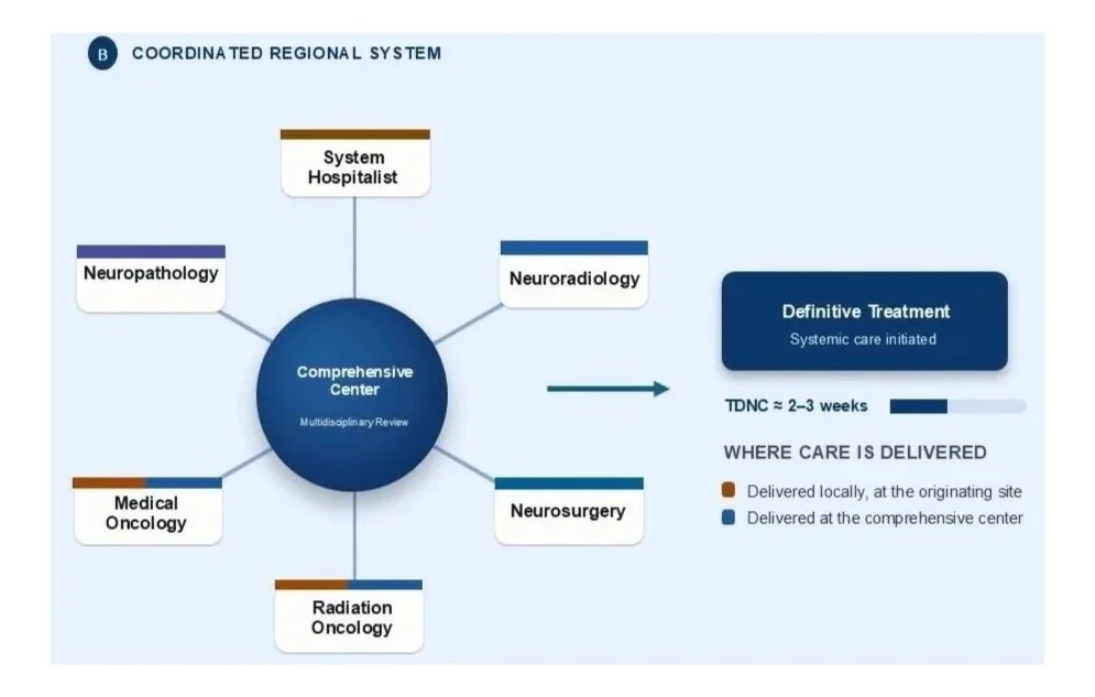 Diagram illustrating Time to Definitive Neuro-Oncology Care (TDNC), showing a coordinated regional system connecting neurosurgery, radiation oncology, medical oncology, neuroradiology, and neuropathology to multidisciplinary brain tumor care.