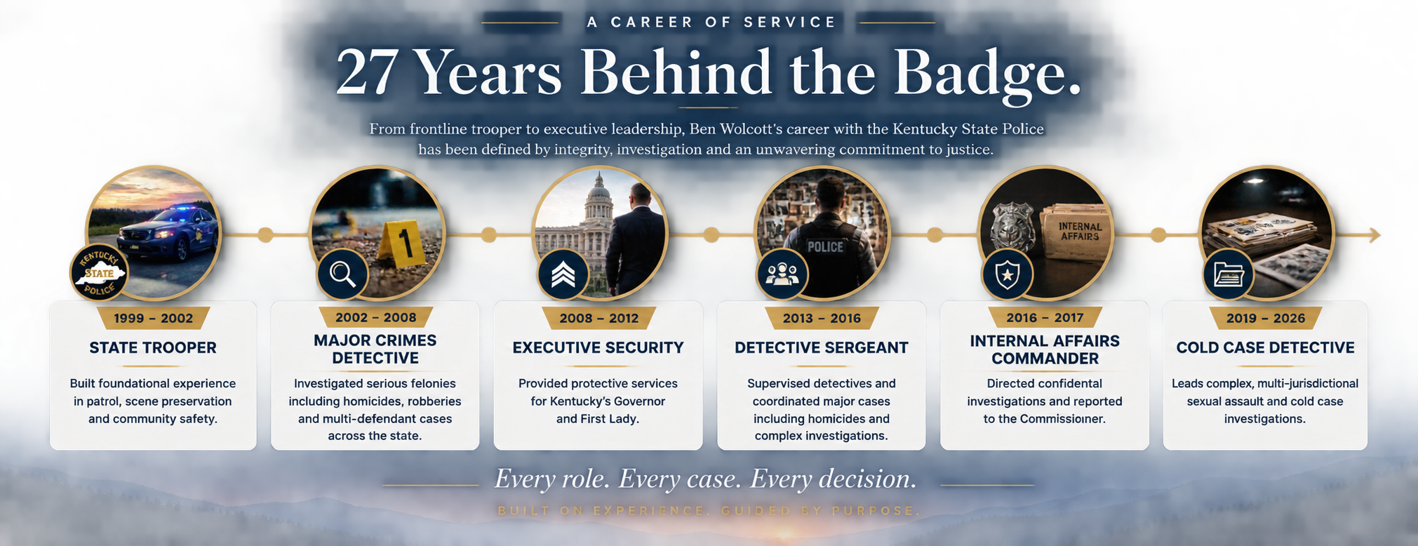 Timeline infographic showcasing Ben Wolcott's 27-year career in Kentucky State Police from 1999 to 2026, highlighting roles such as State Trooper, Major Crimes Detective, Executive Security, Detective Sergeant, Internal Affairs Commander, and Cold Case Detective.