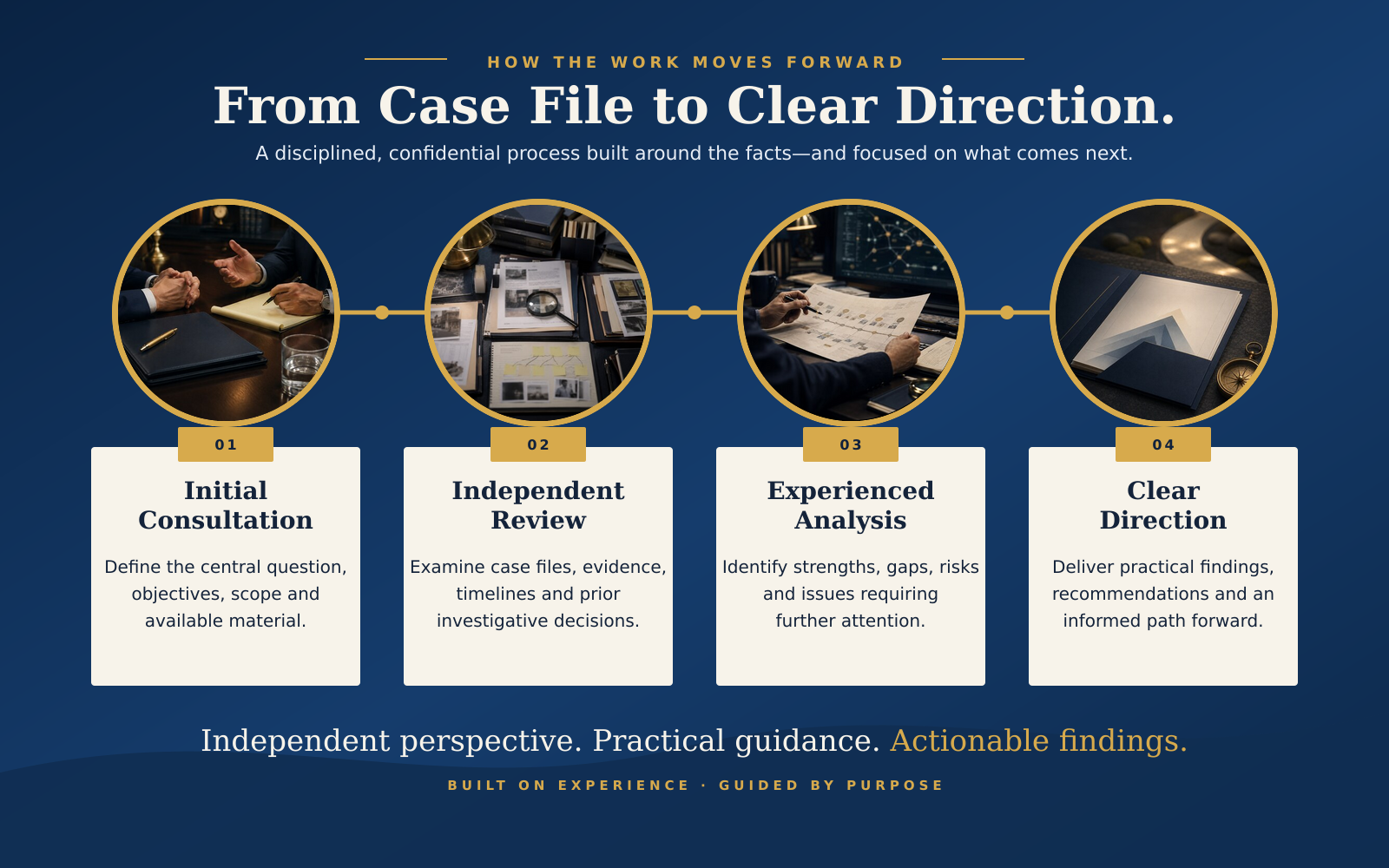 Consulting process infographic illustrating Initial Consultation, Independent Review, Experienced Analysis and Clear Direction at Wolcott Investigative Consulting.
