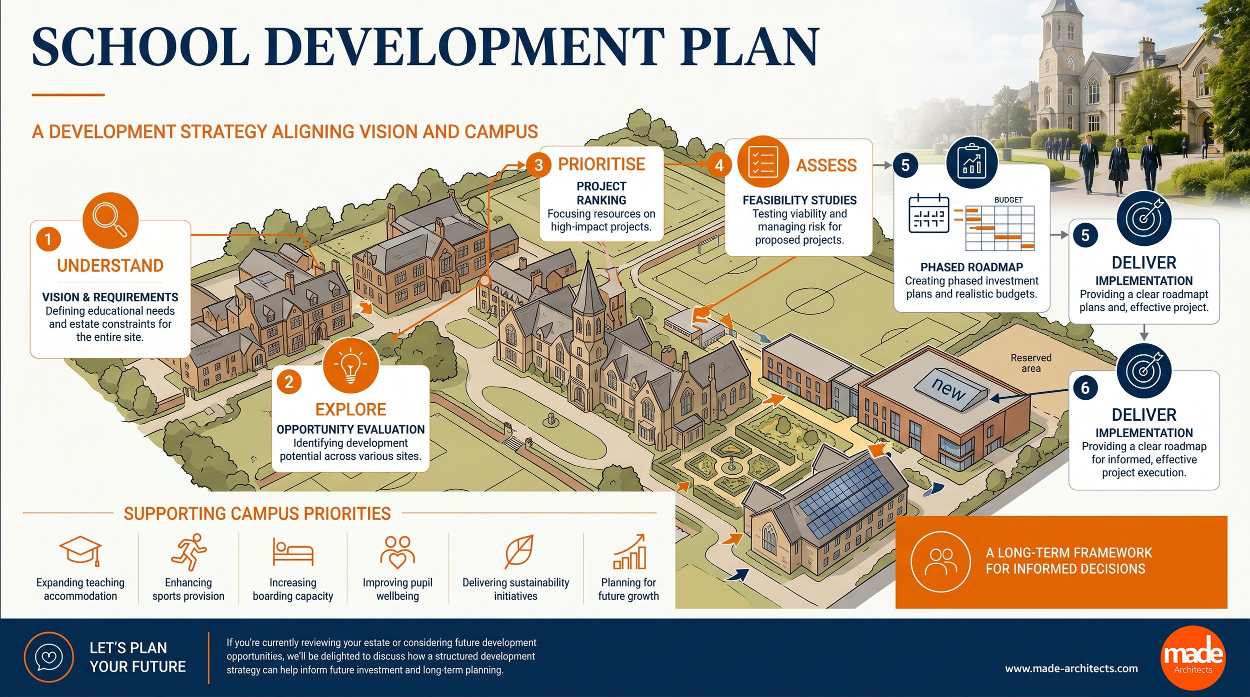 Development Strategies