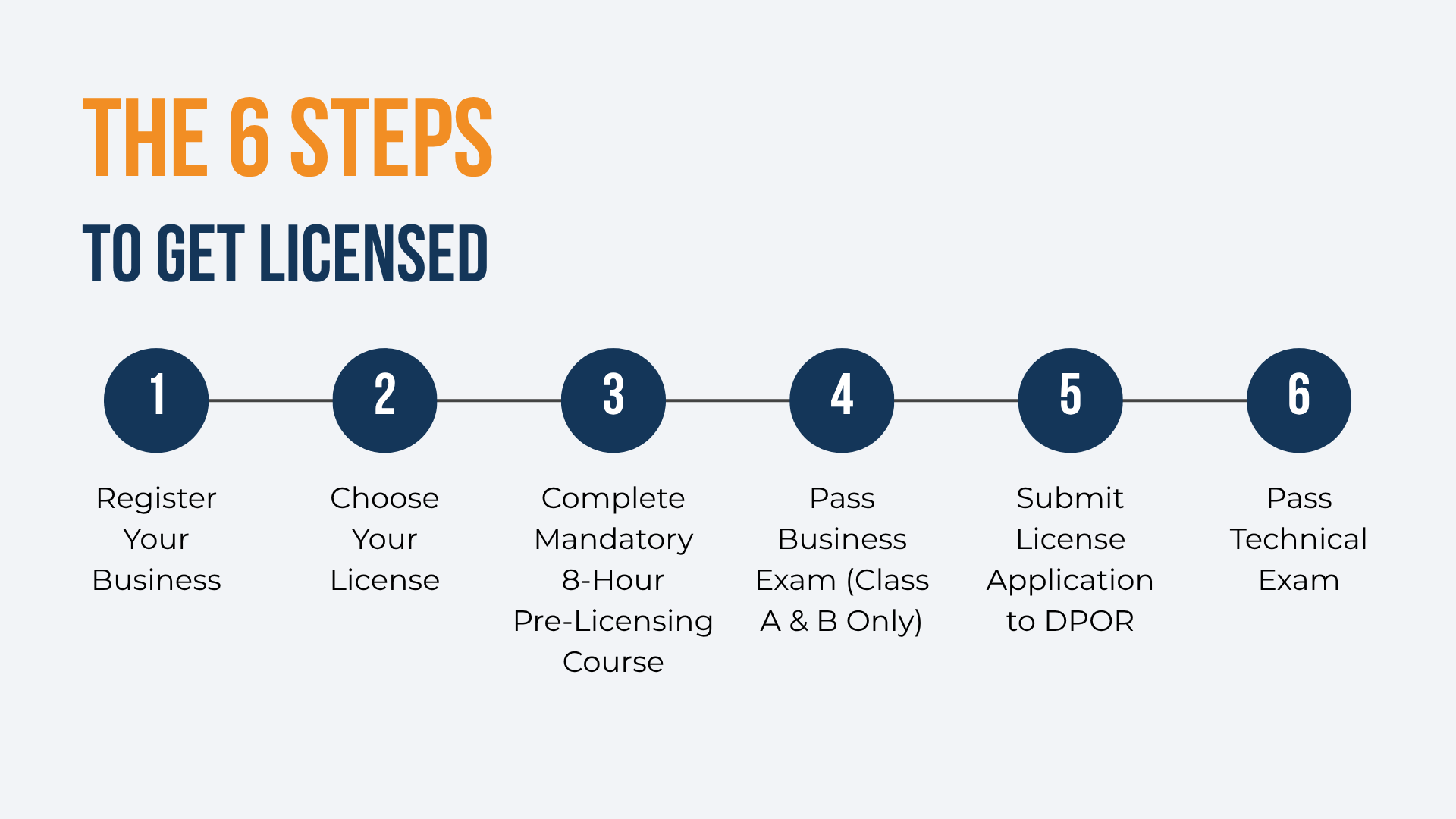 Six-step process for getting a Virginia contractor license, from establishing the business and choosing a license class to completing requirements and submitting the DPOR application.