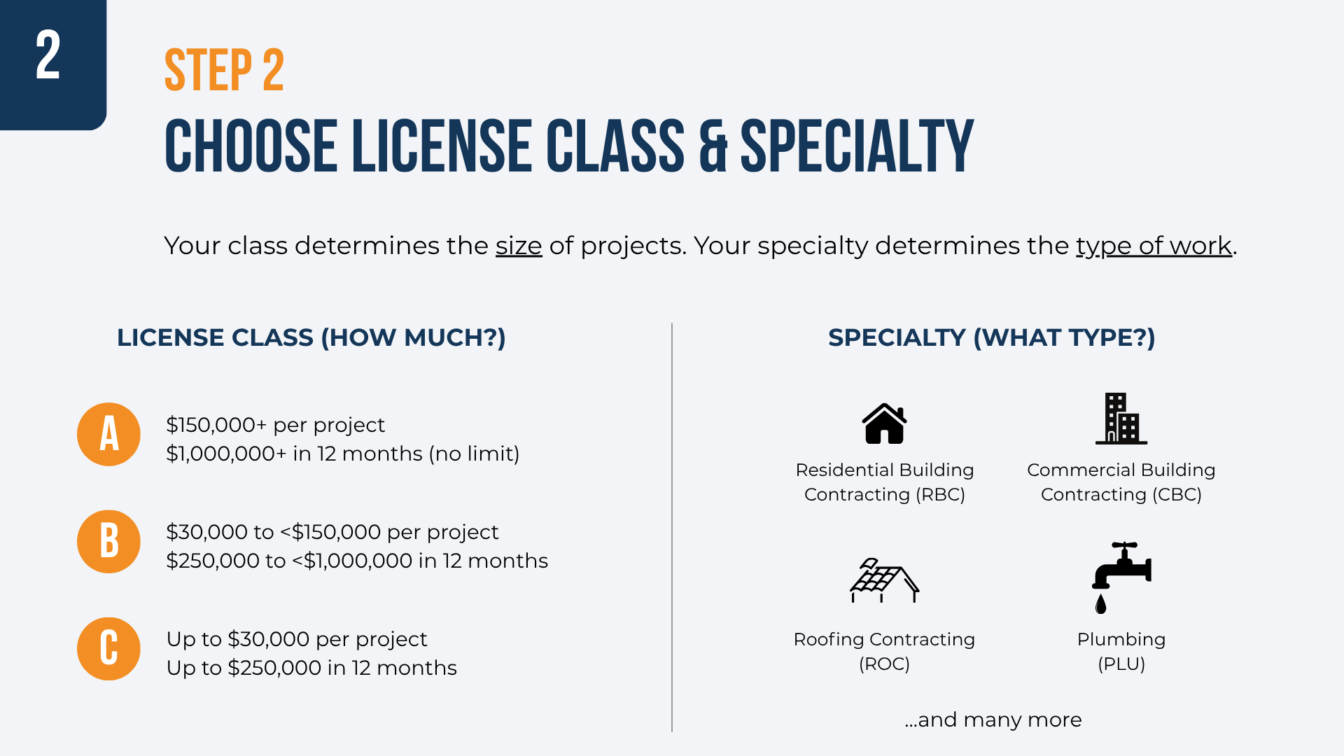 Virginia contractor license Class A, Class B, and Class C selection based on project size, business volume, and licensing requirements.
