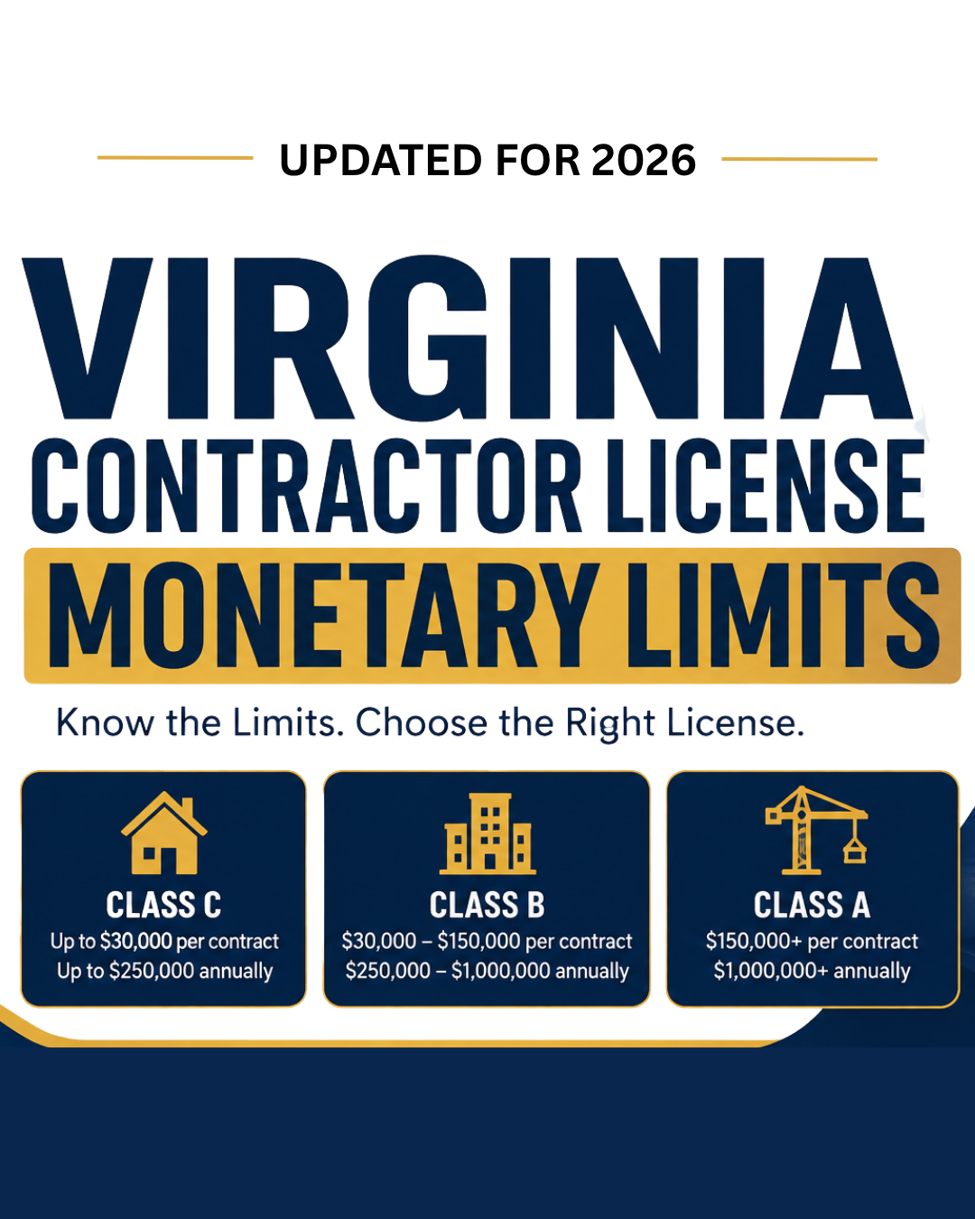 Infographic showing the updated 2026 Virginia contractor license monetary limits for Class A, Class B, and Class C licenses, including current project and annual contract thresholds.