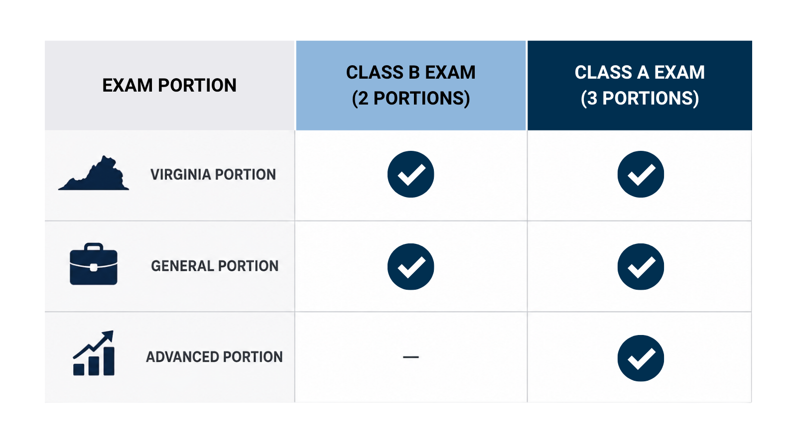 Virginia Class A and Class B contractor exam portions, including the Virginia, General, and Advanced portions.