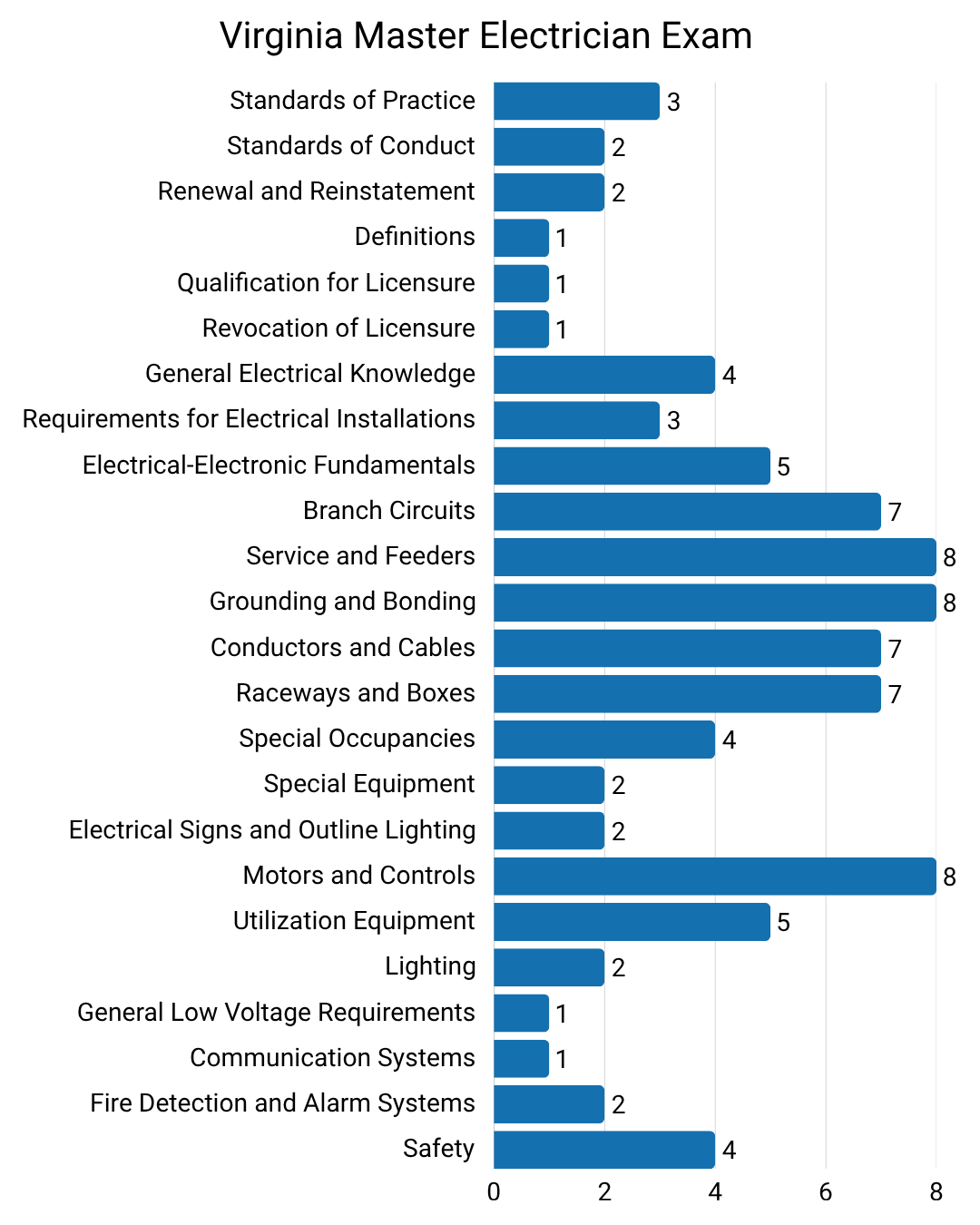 Virginia Master Electrician exam content outline showing the number of questions included in each electrical and regulatory subject area.