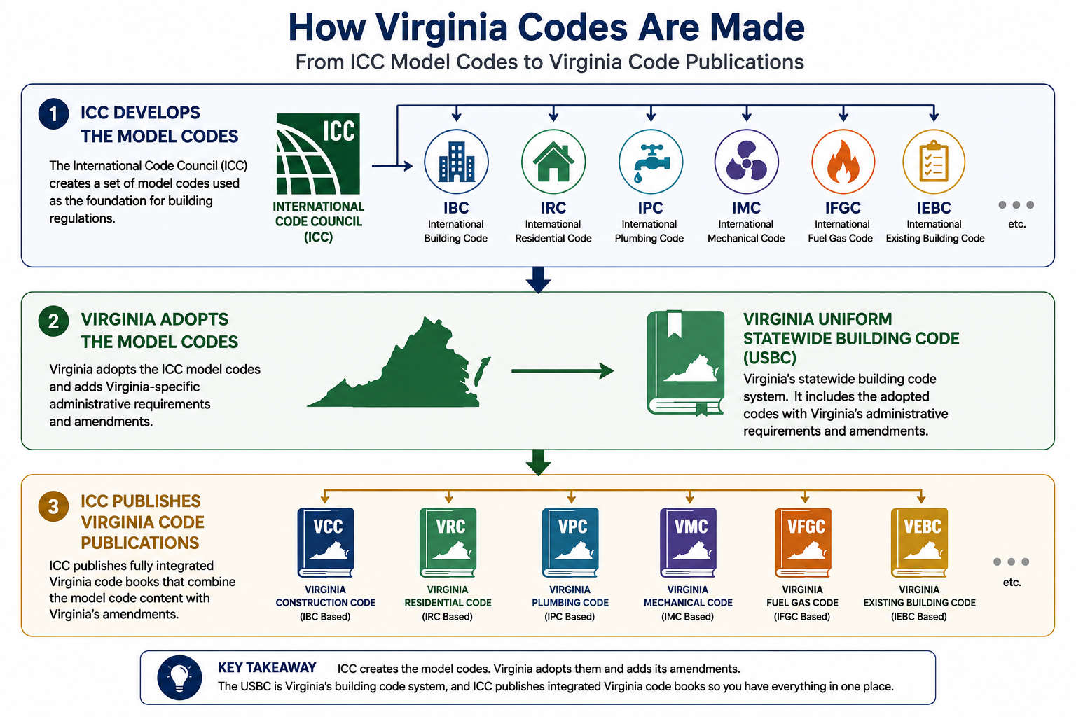 How Virginia building codes are made, from ICC model codes to the USBC and integrated Virginia code publications.