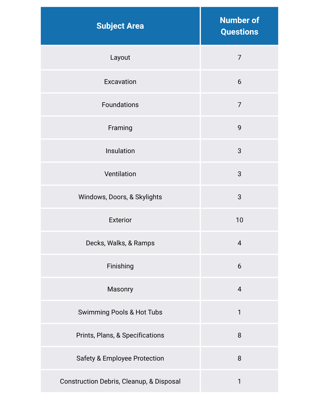 Virginia Residential Building Contractor (RBC) exam content outline showing the subject areas and approximate percentage of questions on the exam.