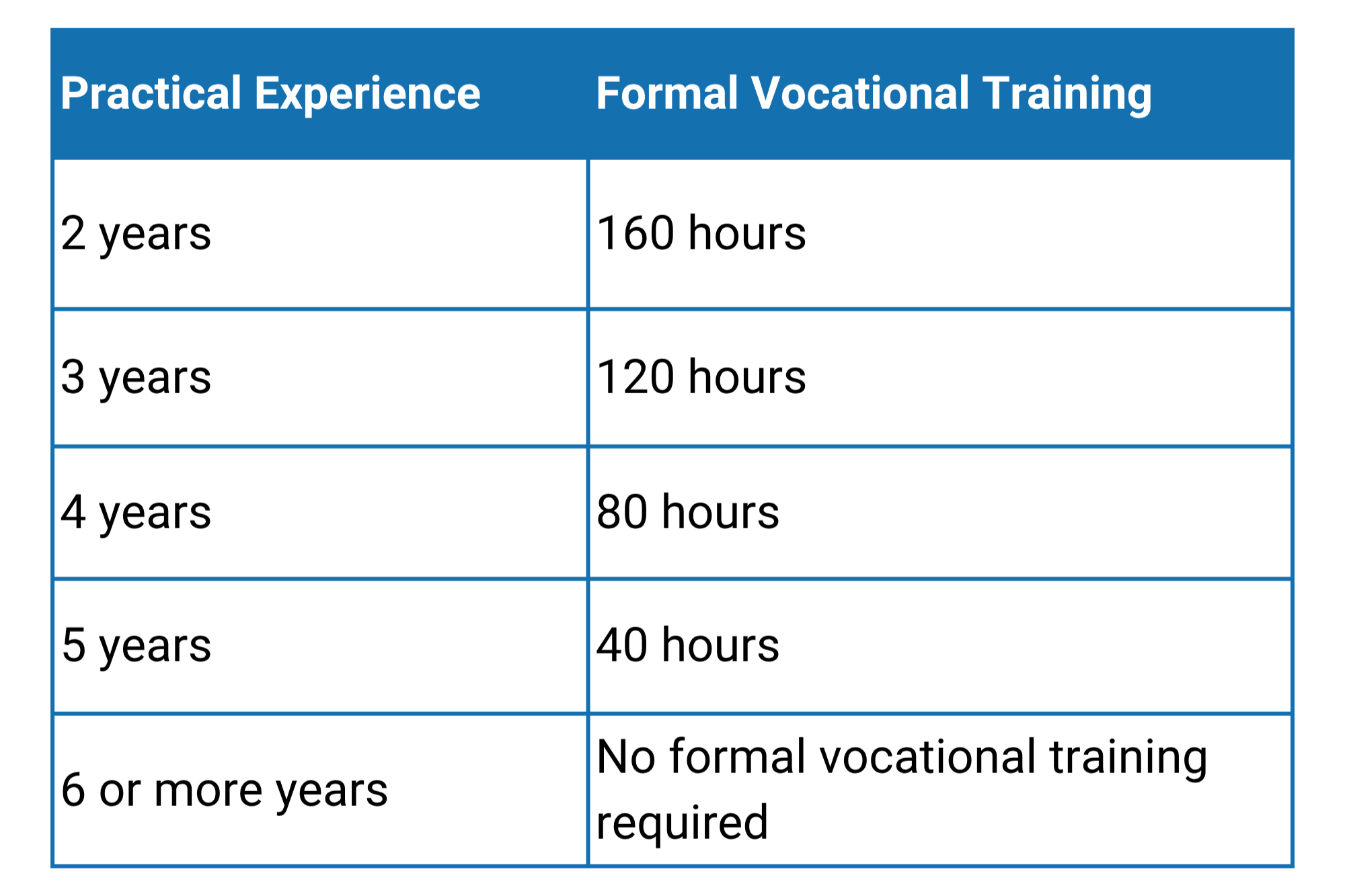 Virginia Residential Plumber experience and vocational training requirements.