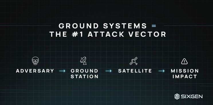 Protecting Future of Space System Architectures: Acknowledging, Understanding, and Addressing cyber attack surface