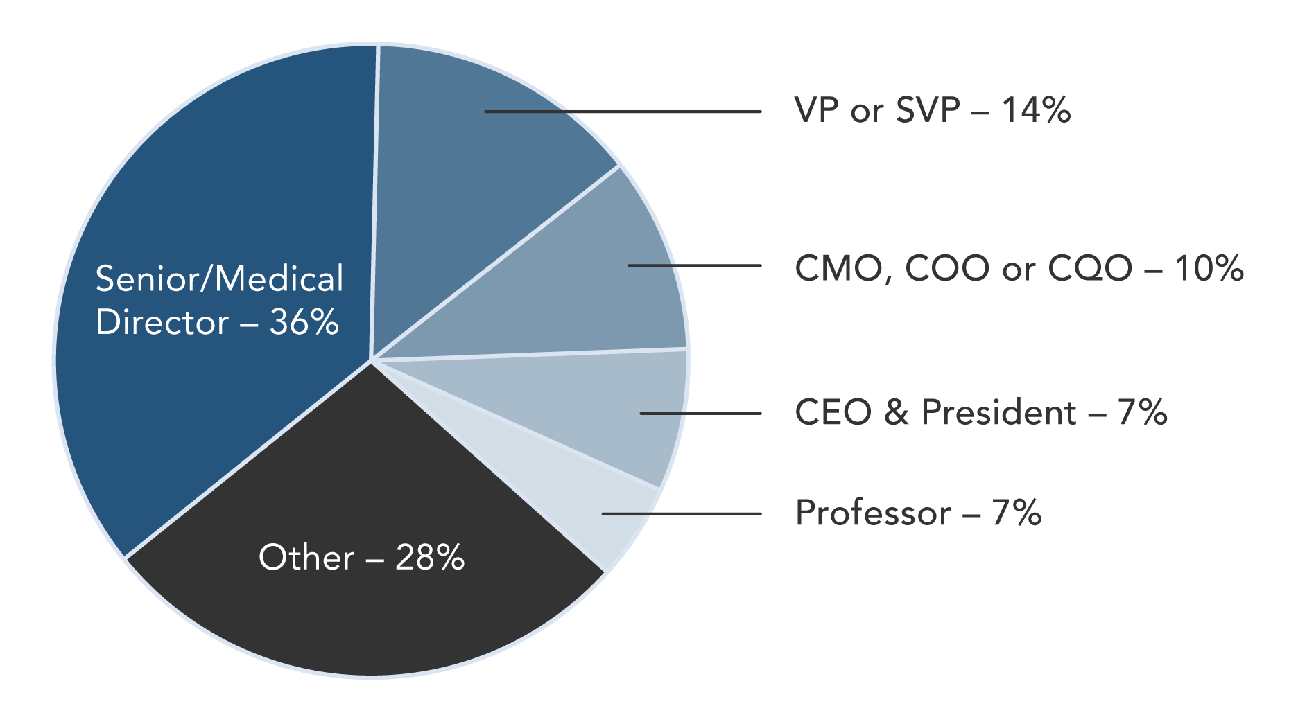 Pie chart showing job titles with percentages. Senior/Medical Director 36%, VP or SVP 14%, CMO COO or CQO 10%, CEO & President 7%, Professor 7%, Other 28%.