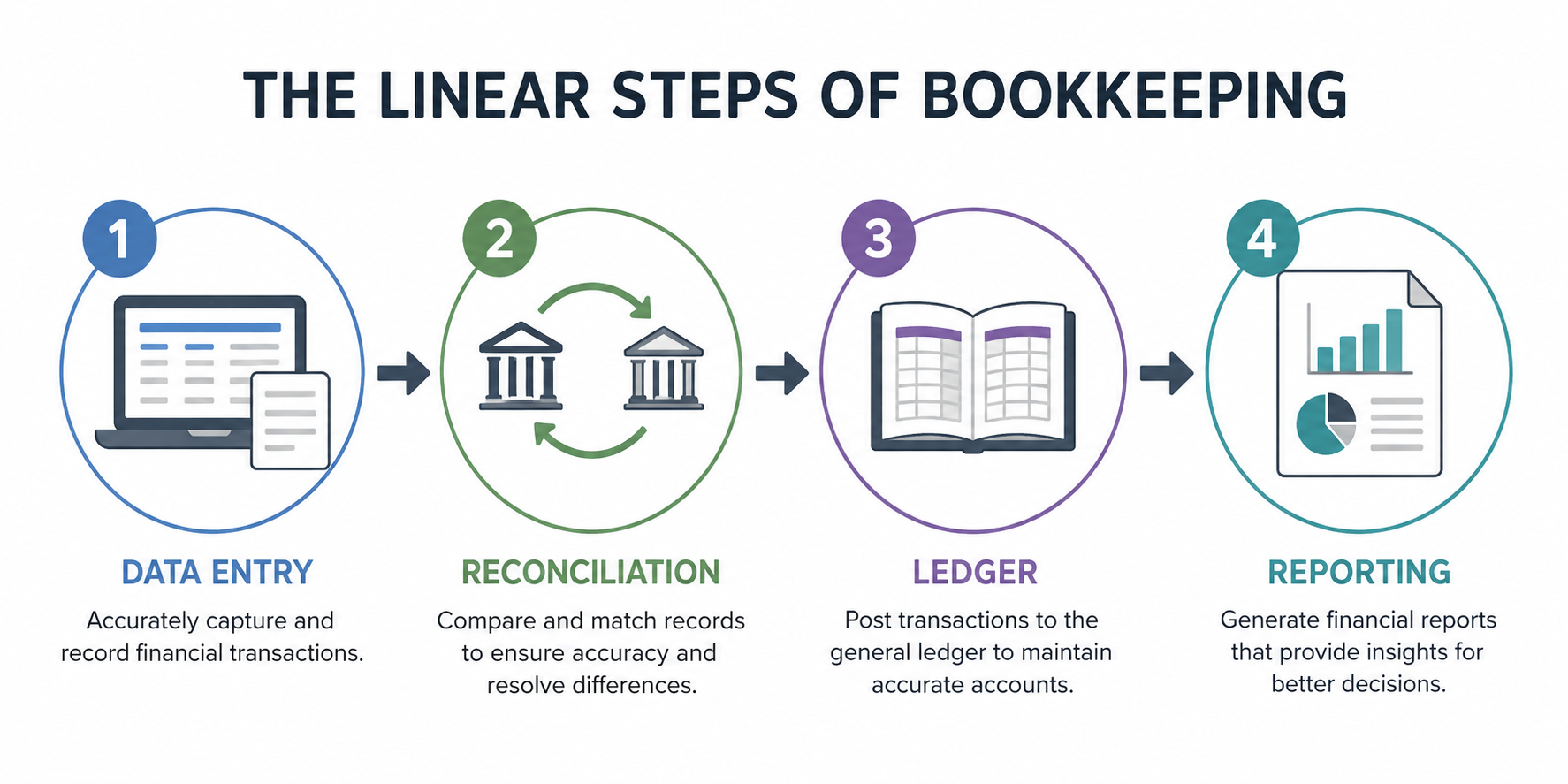 Infographic mapping the 4-step bookkeeping workflow from transaction data entry to financial reporting.