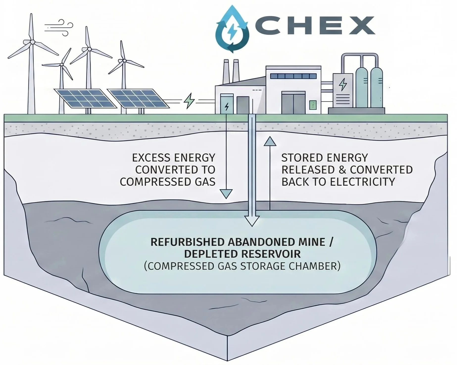 Illustration of renewable energy sources including wind turbines and solar panels connected to a power plant. Excess energy is converted to compressed gas and stored in a cavern below, which acts as a renewable energy reservoir for a decommissioned mine or reservoir.