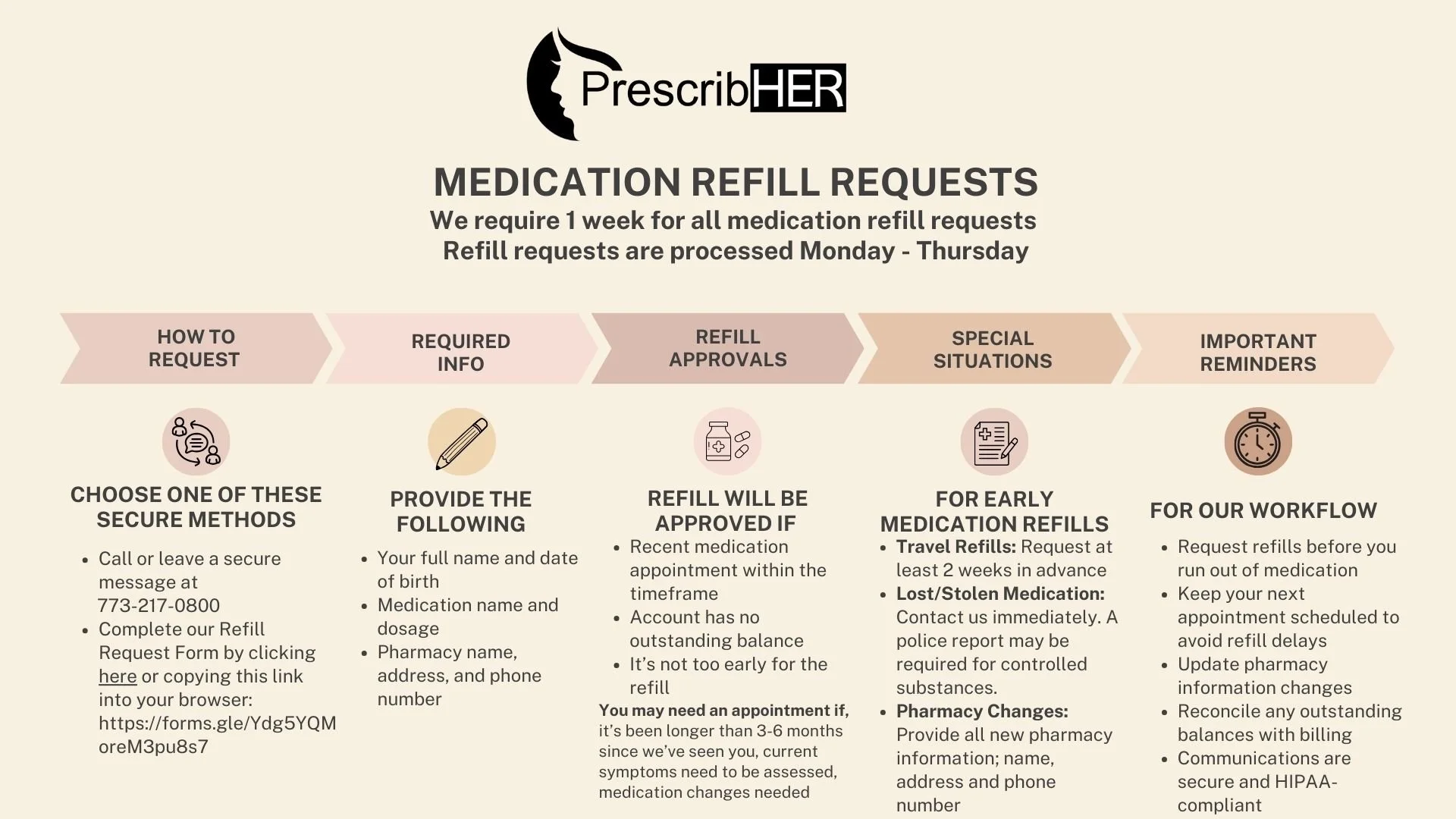 A digital infographic from PrescribHER about medication refill requests, explaining how to request refills, required information, approval process, special situations, and important reminders, with icons and step-by-step instructions.