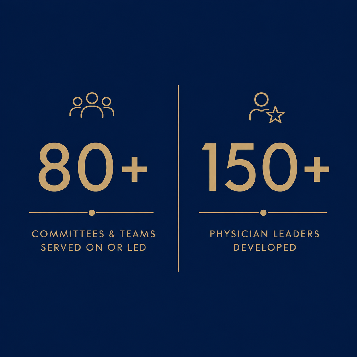 Infographic showing 80+ committees and teams served on, and 150+ physicians developed as leaders