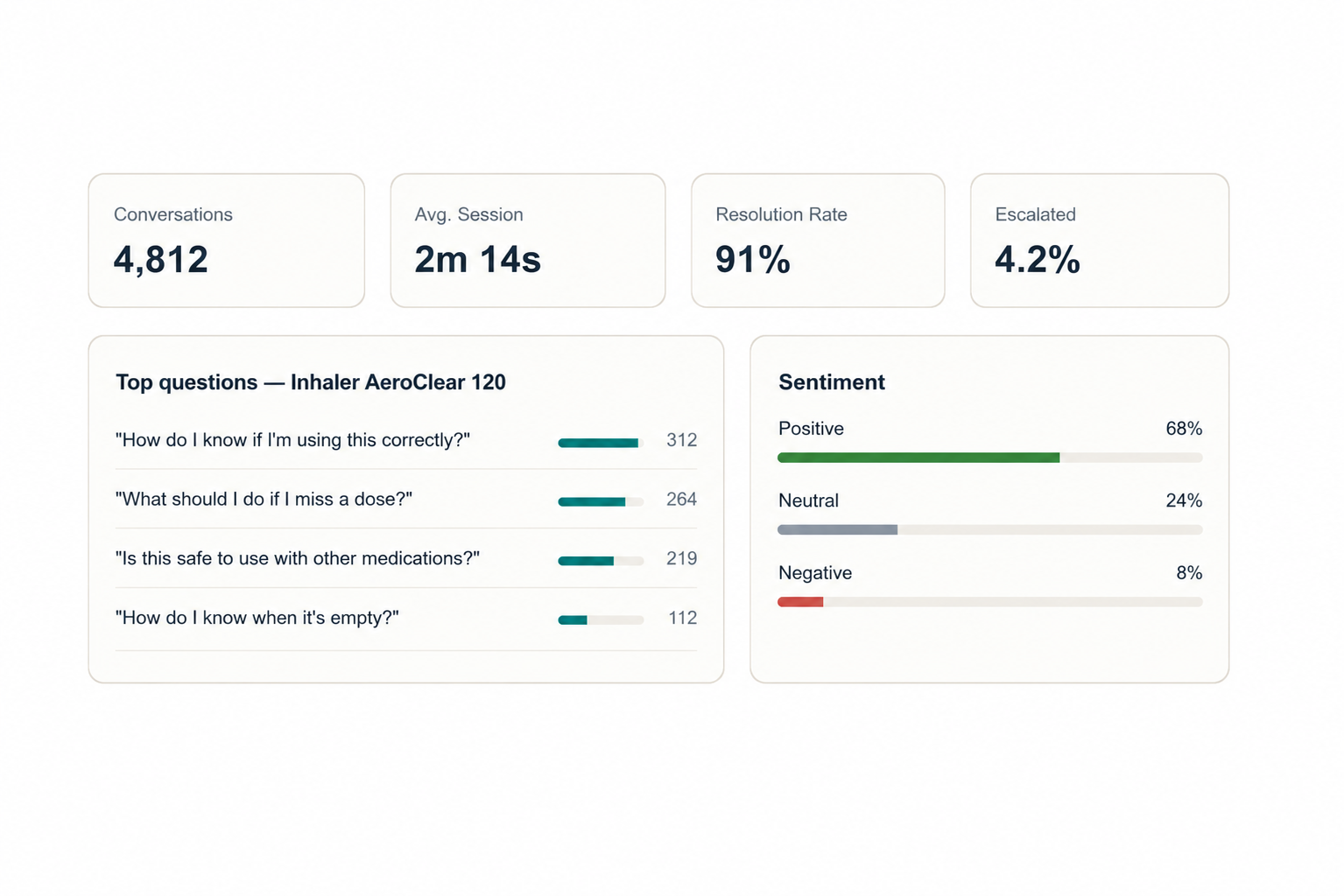 Dashboard displaying analytics with key metrics: 4,812 conversations, 2 minutes and 14 seconds average session length, 91% resolution rate, and 4.2% escalation rate. Top questions about Inhaler AeroClear 120 include usage, missed doses, safety, and empty status. Sentiment analysis shows 68% positive, 24% neutral, and 8% negative feedback.