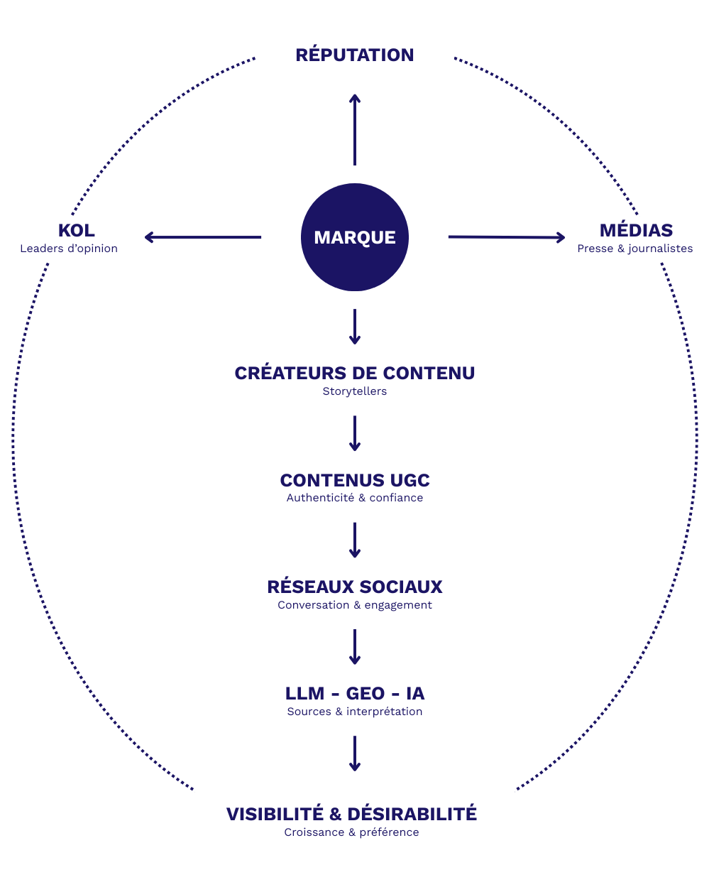 Diagramme illustrant le processus de construction d'une marque, de l'influence des leaders d'opinion, médias, créateurs de contenu, contenu UGC, réseaux sociaux, LLM, géo et IA, jusqu'à la visibilité et la croissance