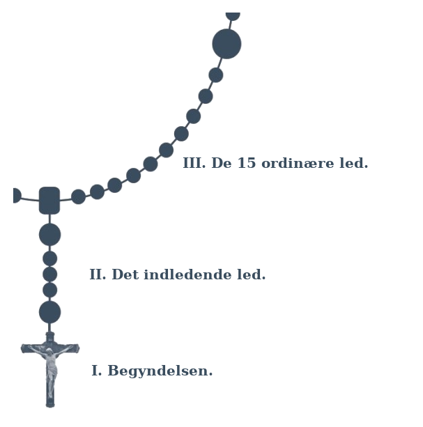 Et billede af et krucifiks, der forbinder tre sektioner med tekst, der beskriver forskellige faser: 1. Begyndelsen, 2. Det indledende led, 3. De 15 ordinære led. Til brug i instruktion af rosenkransen for nye troende.