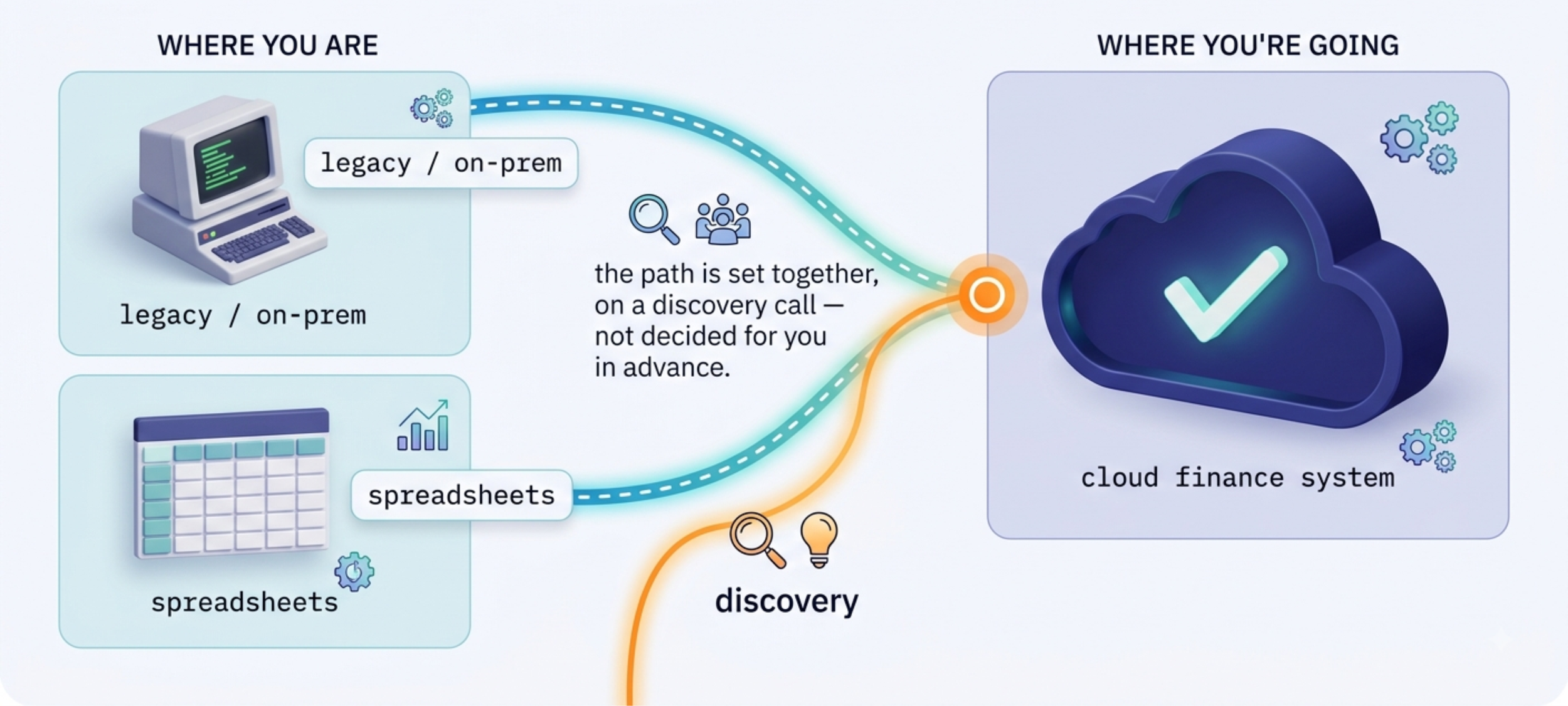 Diagram showing the transition from legacy/on-premise systems and spreadsheets to a cloud finance system. The left side labeled 'WHERE YOU ARE' includes an old computer labeled 'legacy/on-prem' and spreadsheets. The right side labeled 'WHERE YOU'RE GOING' features a cloud with a check mark, representing a cloud finance system. A discovery call connects the two sides, indicating the path is set but not decided in advance.