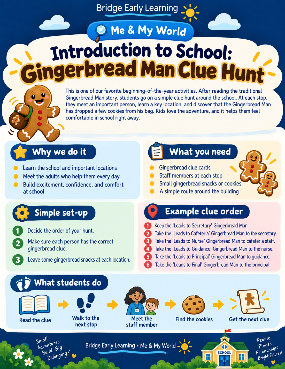 Educational poster for early childhood school activities titled 'Introduction to School: Gingerbread Man Clue Hunt'. It includes sections on the activity's purpose, needed materials, simple setup instructions, an example clue order, and steps students follow. The poster features cartoon gingerbread characters and school imagery, with colorful and playful design elements.