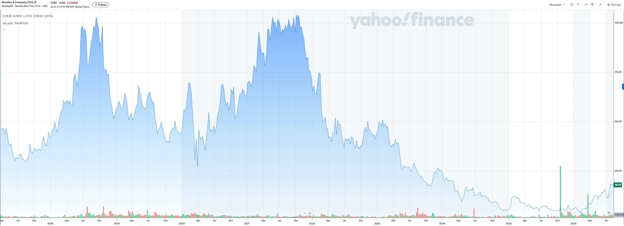 Line chart showing stock performance of Noodles & Company (NDLS) from 2017 to mid-2026, with fluctuations and declining trend since 2021, overlaid with Yahoo Finance watermark.