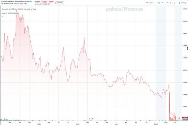 Line chart showing declining value over time from 2019 to 2023, with a sharp drop at the end.