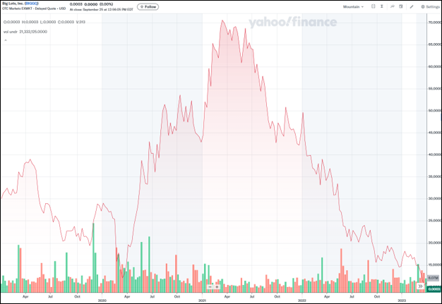 A line chart showing the stock price movement of DocuSign Inc. from 2019 to early 2023, with a peak around late 2020 and a declining trend afterward, accompanied by volume bars at the bottom.
