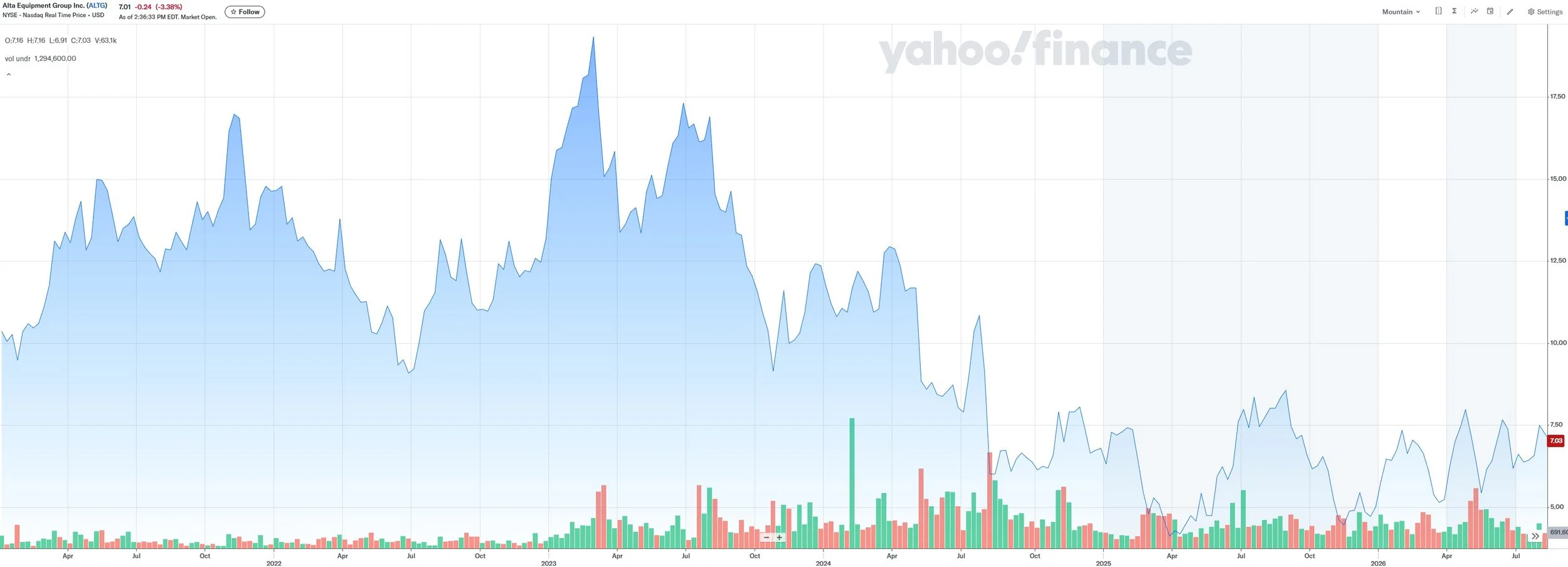Stock price chart of Alta Equipment Group Inc. from 2022 to 2023 showing fluctuations, a decrease in stock value in 2024, and volume bars at the bottom. The chart is from Yahoo Finance.