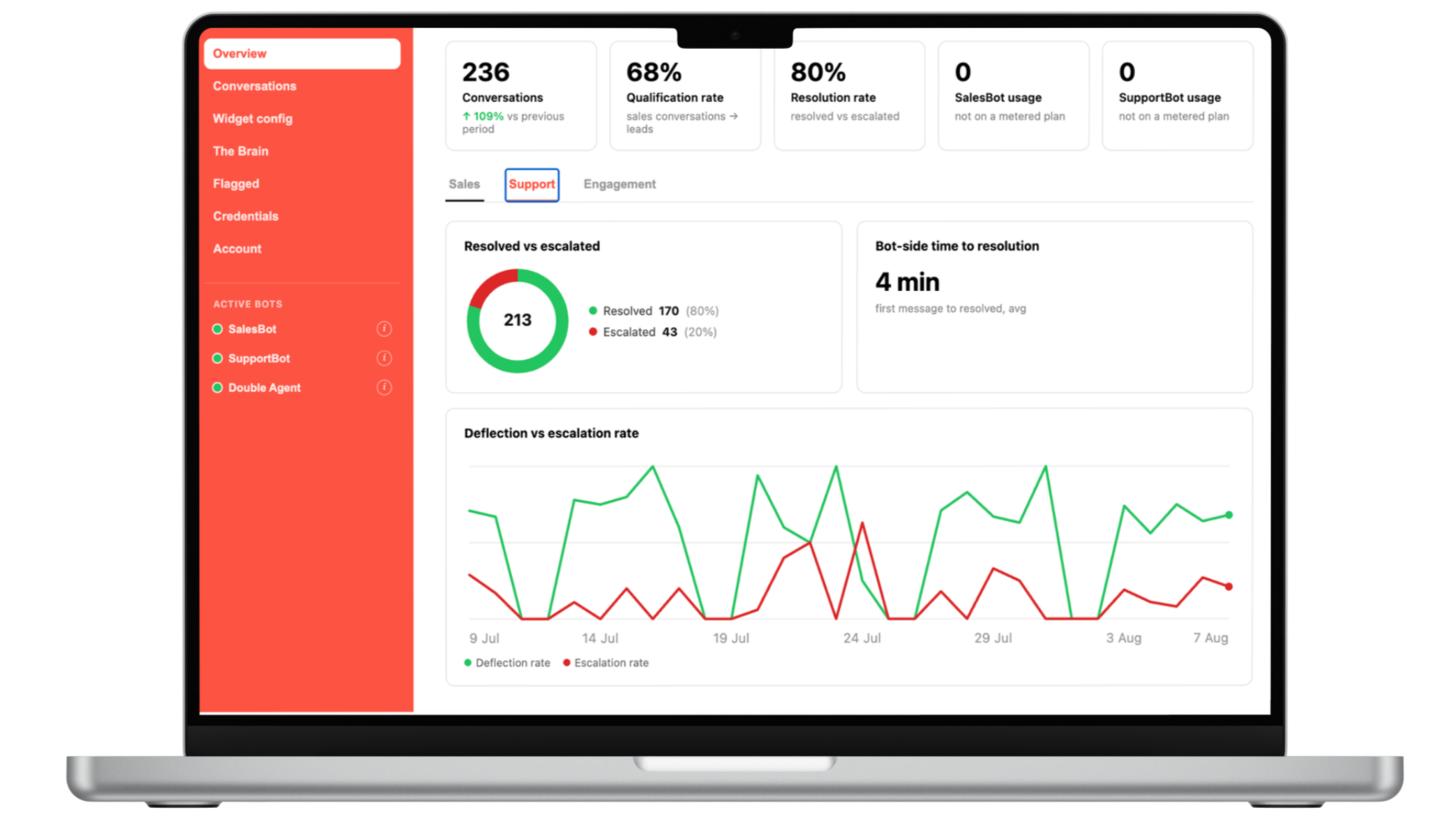 Computer screen displaying analytics dashboard with sales and support data, including conversations, qualification rate, resolution rate, bot usage, and a line graph showing deflection and escalation rates over time.