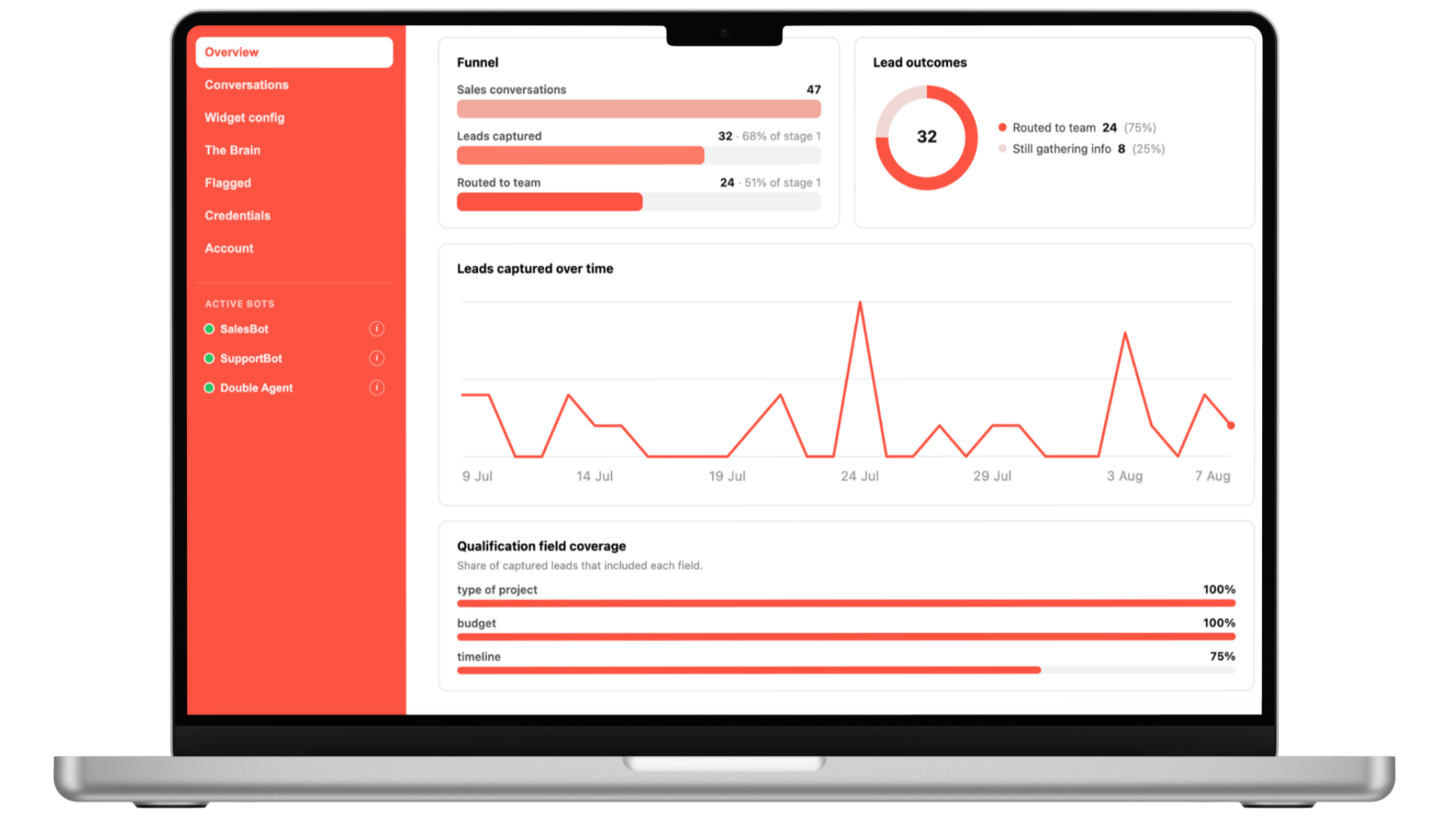 A laptop screen displaying a dashboard with sales funnel data, lead outcomes, and progress charts in a business analytics application.