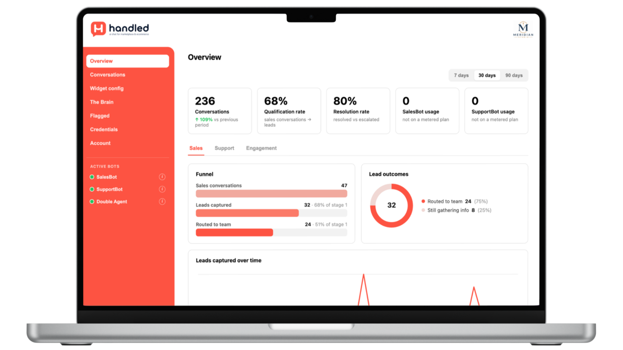 Laptop screen displaying a dashboard with analytics related to conversations, qualification rate, resolution rate, sales, and support metrics, with navigation menu on the left and various data visualizations and statistics on the main panel.