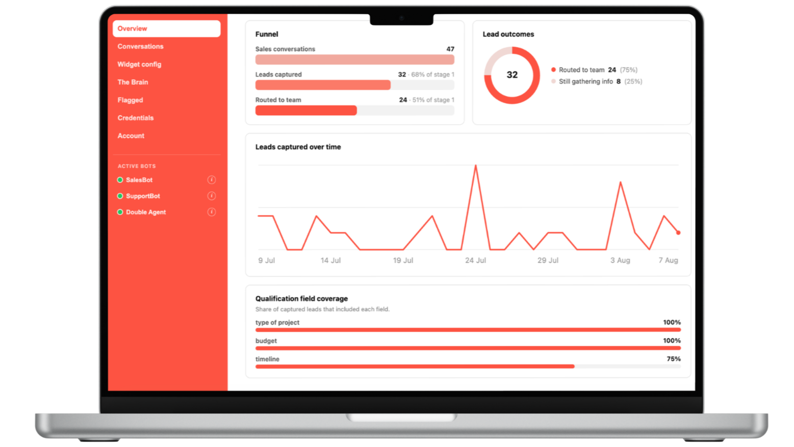 Dashboard showing sales funnel data, lead outcomes, captured leads over time, and qualification field coverage on a laptop screen.