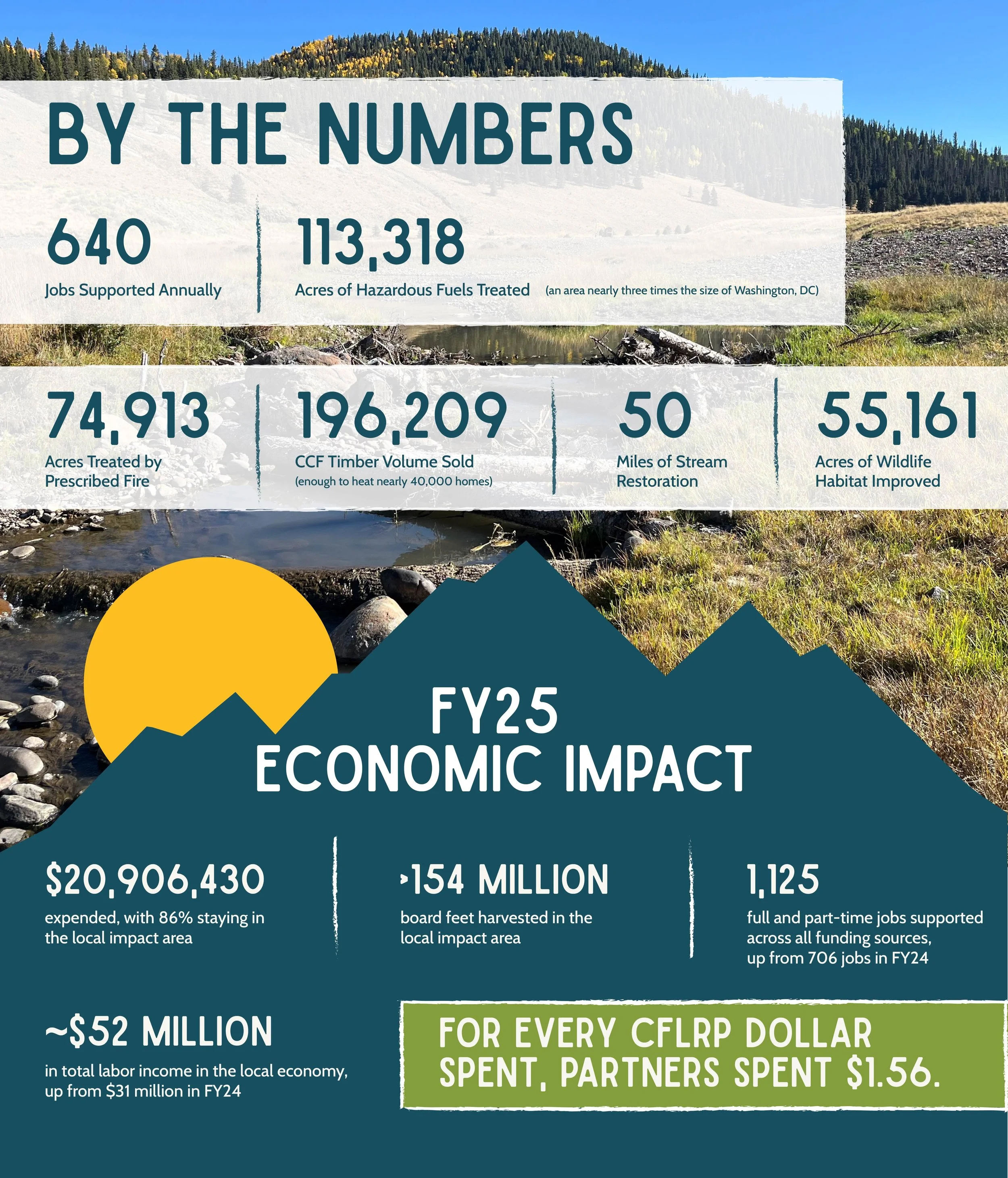 Infographic displaying environmental and economic impact statistics with a background of a river, trees, and mountains. Key figures include jobs supported annually, acres of hazardous fuels treated, timber volume sold, stream restoration miles, wildlife habitat acres improved, monetary expenditures, and federal land board feet harvested, with additional information on economic contributions and funding partnerships.