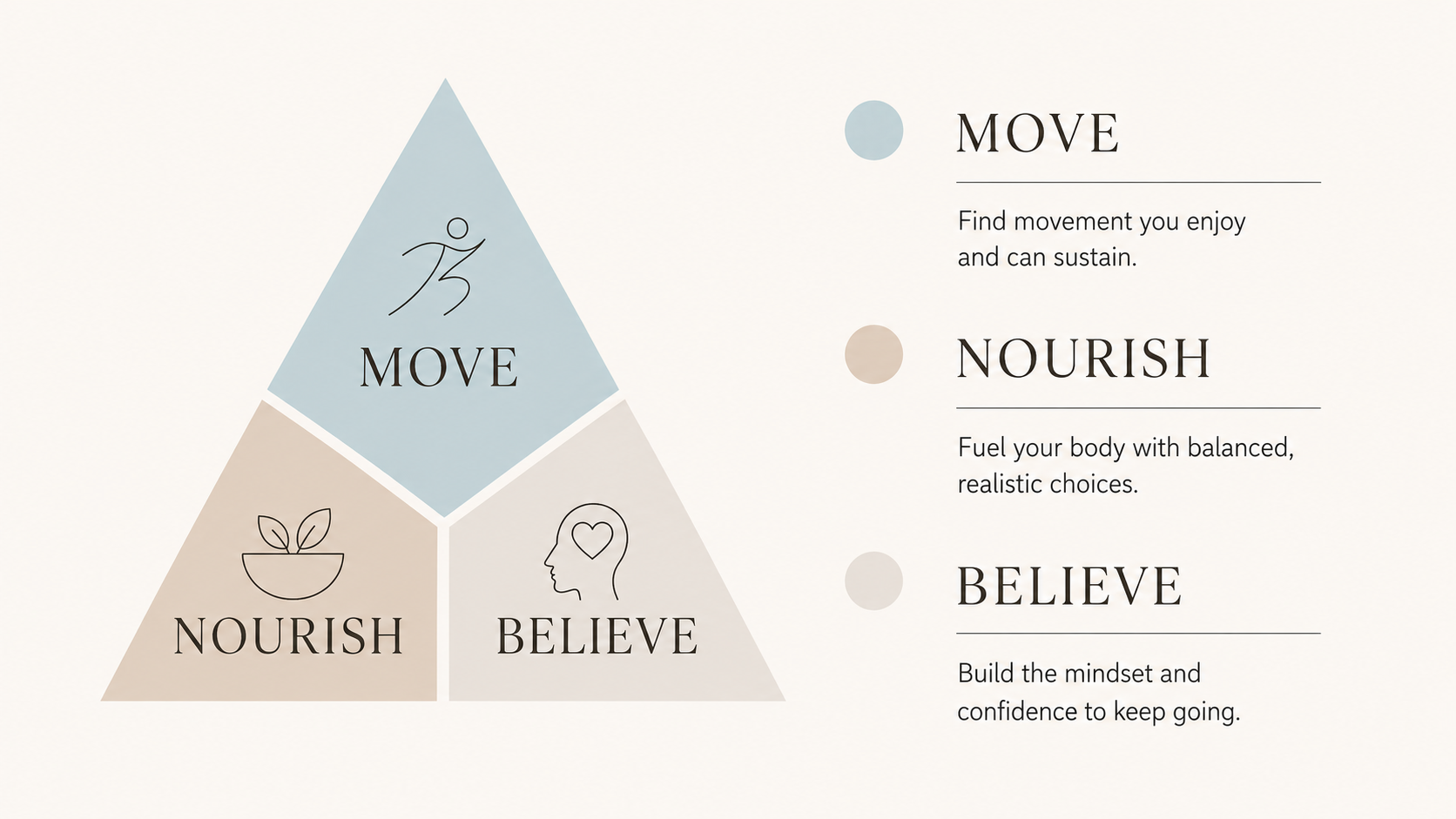 Infographic with three sections titled "MOVE," "NOURISH," and "BELIEVE." The "MOVE" section features a stick figure and the word "MOVE." The "NOURISH" section has a plant in a bowl and the word "NOURISH." The "BELIEVE" section shows a person's head with a heart and the word "BELIEVE." The right side provides descriptions for each section, emphasizing finding enjoyable movements, fueling with balanced choices, and building confidence.