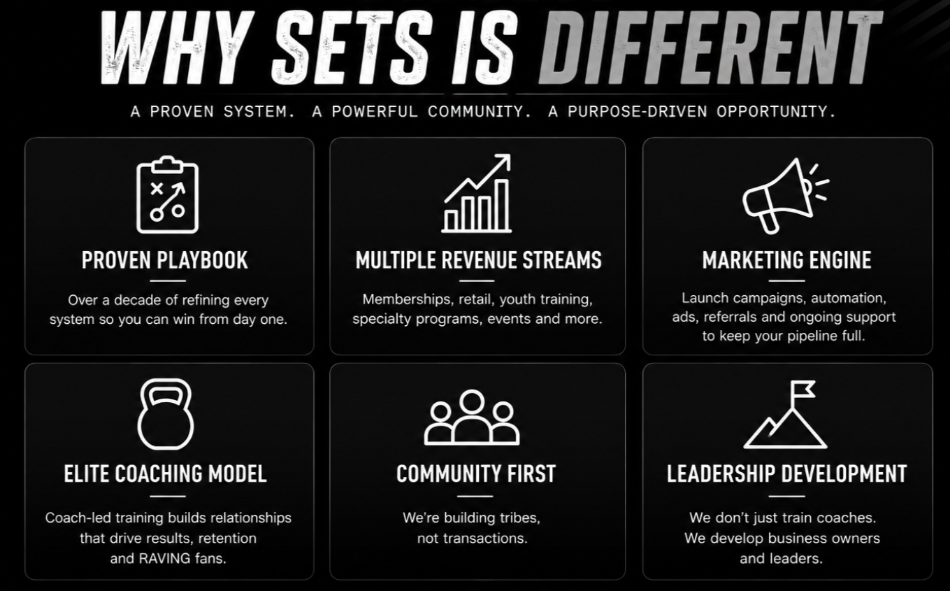 An infographic titled "Why Sets is Different" with six sections: Proven Playbook with a clipboard icon; Multiple Revenue Streams with a bar chart icon; Marketing Engine with a megaphone icon; Elite Coaching Model with a kettlebell icon; Community First with three people icon; Leadership Development with a mountain and flag icon.