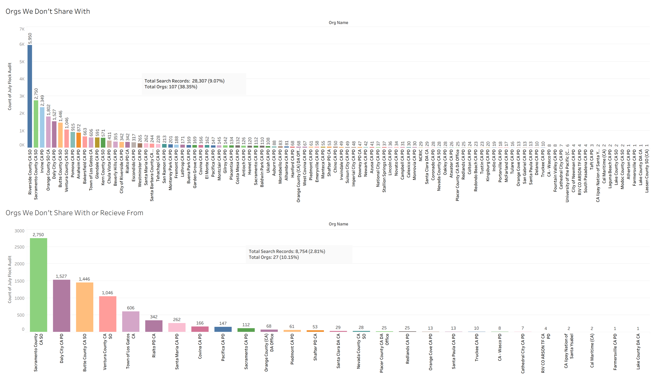 Bar chart titled 'Orgs We Don't Share With' showing the count of July flock audit and total search records for various organizations, with the highest counts for counties like Riverside, Sacramento, and Orange County.