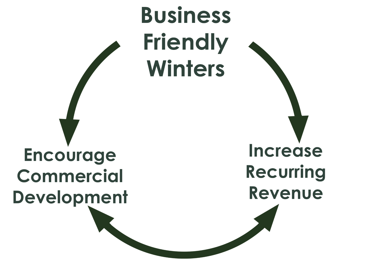 A circular flowchart with the titles 'Business Friendly Winters.' The arrows connect four phases: 'Encourage Commercial Development,' 'Increase Recurring Revenue,' 'Encourage Commercial Development,' and 'Business Friendly Winters.'